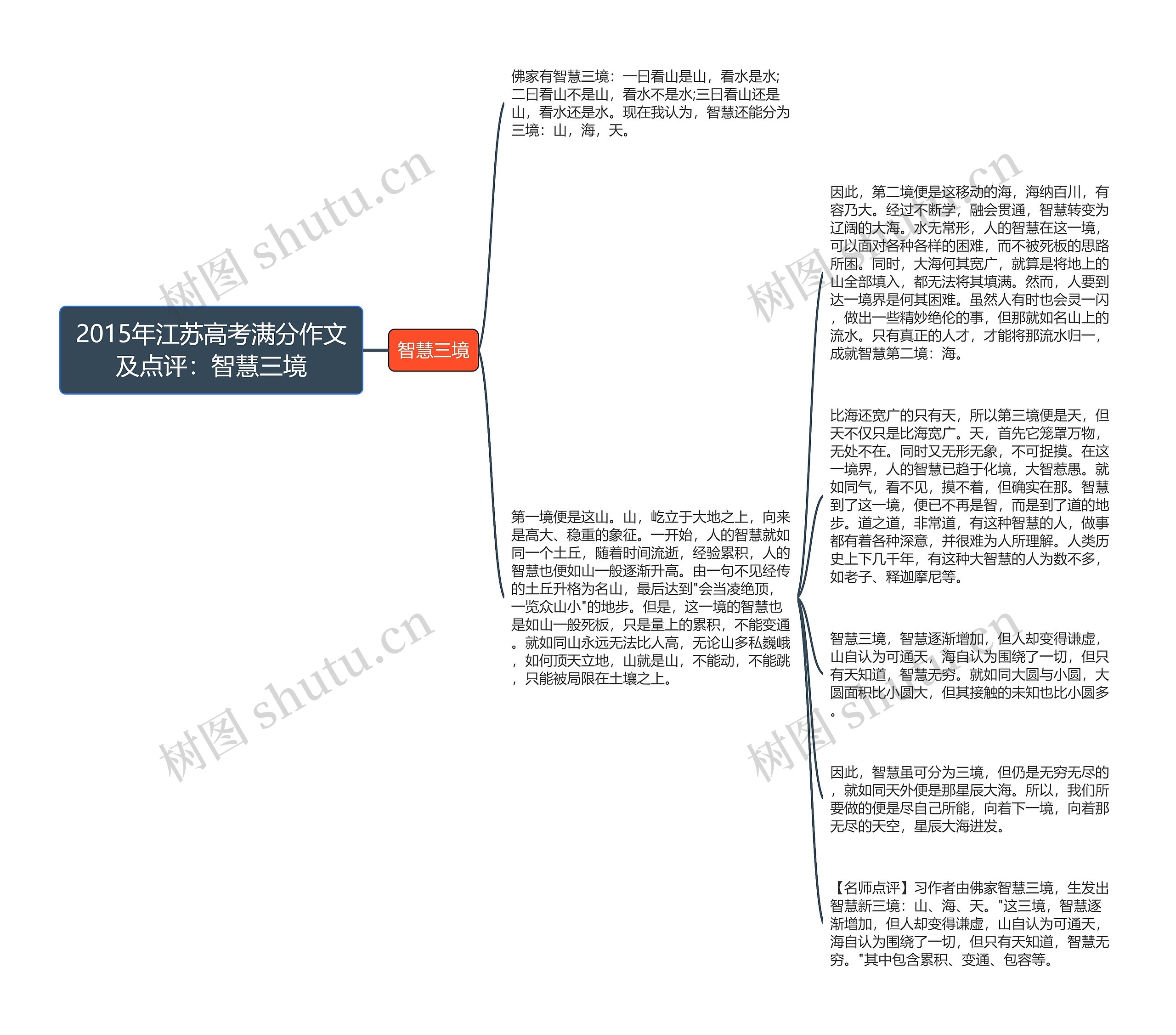 2015年江苏高考满分作文及点评：智慧三境思维导图