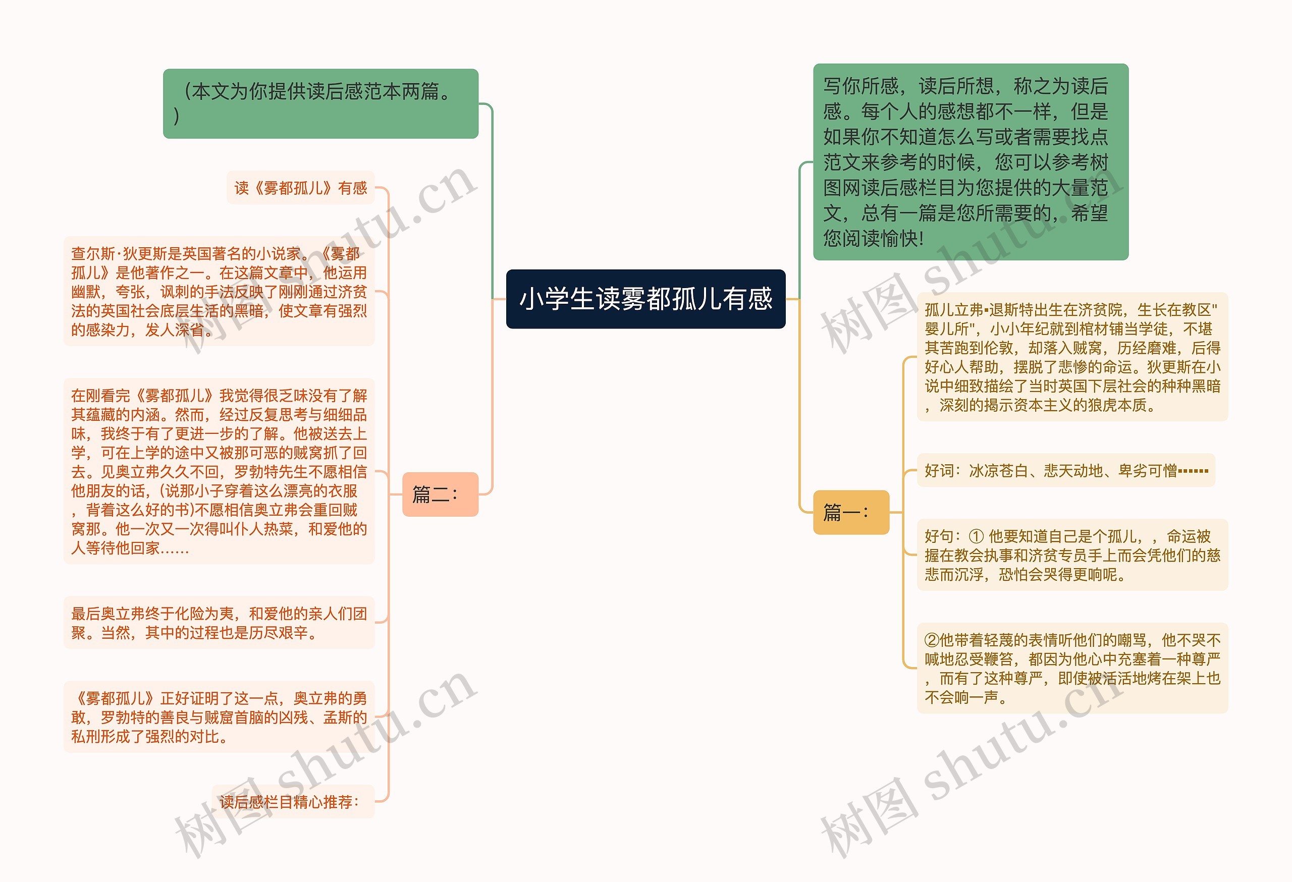 小学生读雾都孤儿有感思维导图