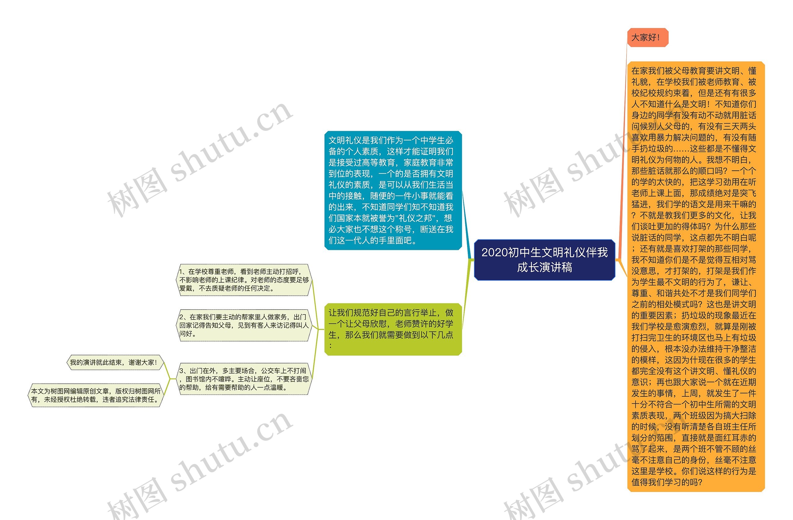 2020初中生文明礼仪伴我成长演讲稿思维导图