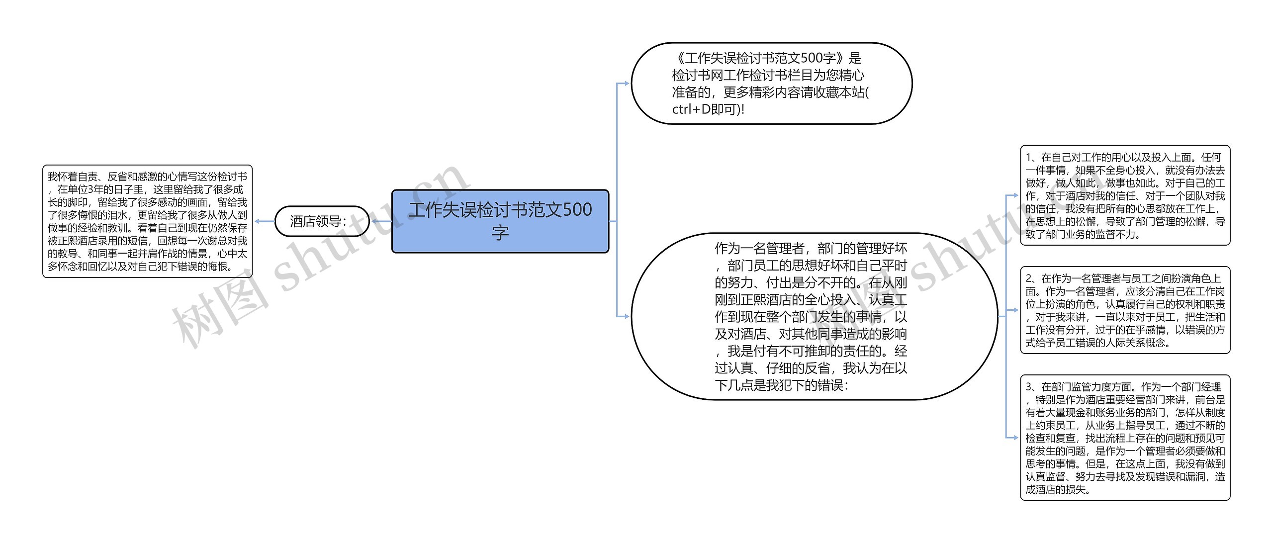 工作失误检讨书范文500字思维导图