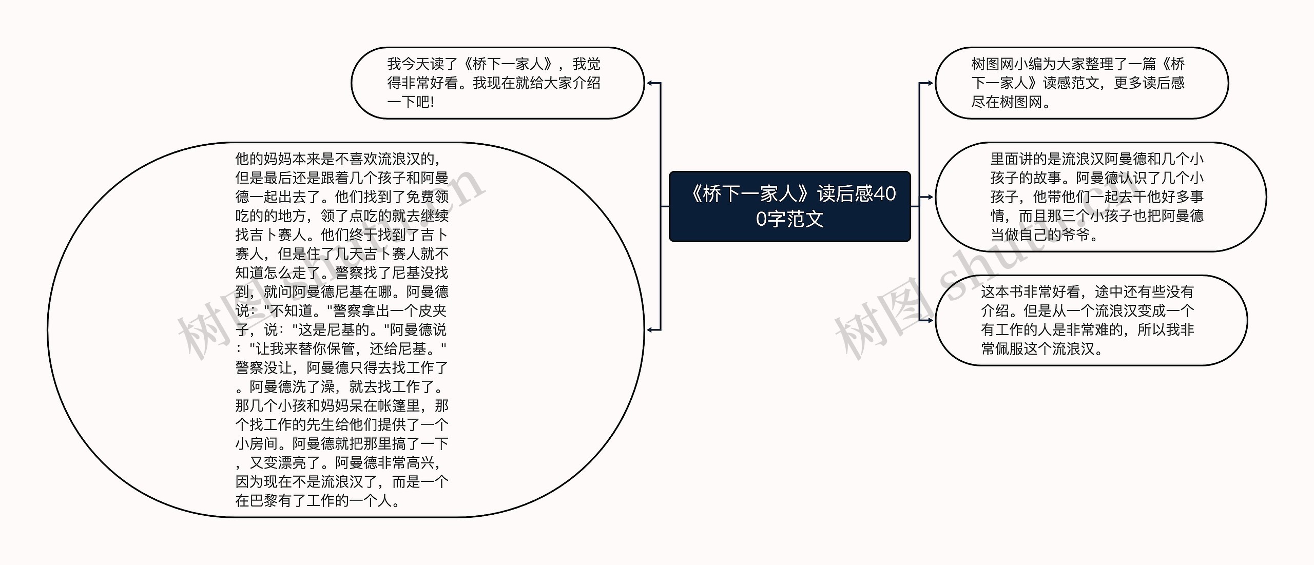 《桥下一家人》读后感400字范文思维导图