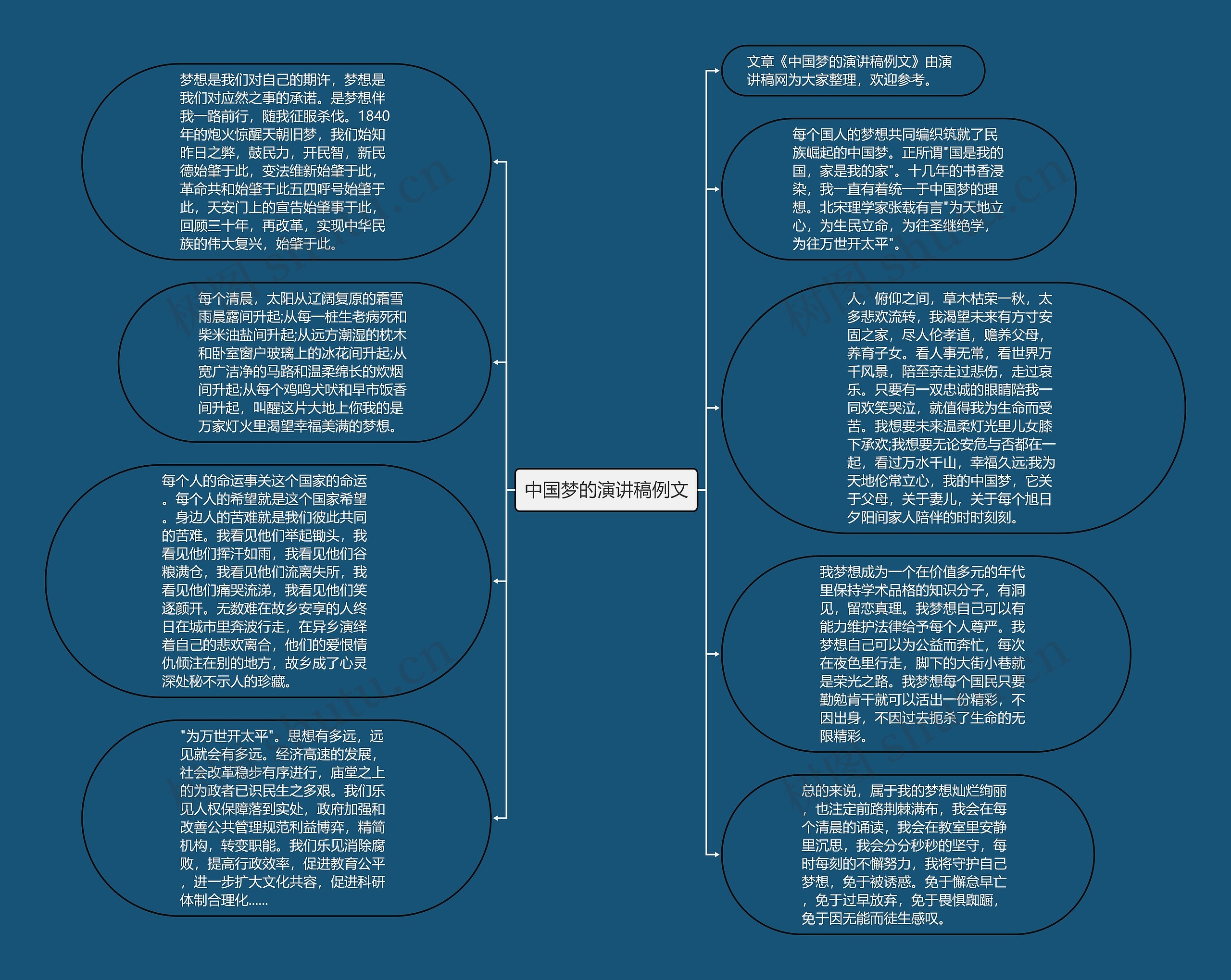 中国梦的演讲稿例文思维导图