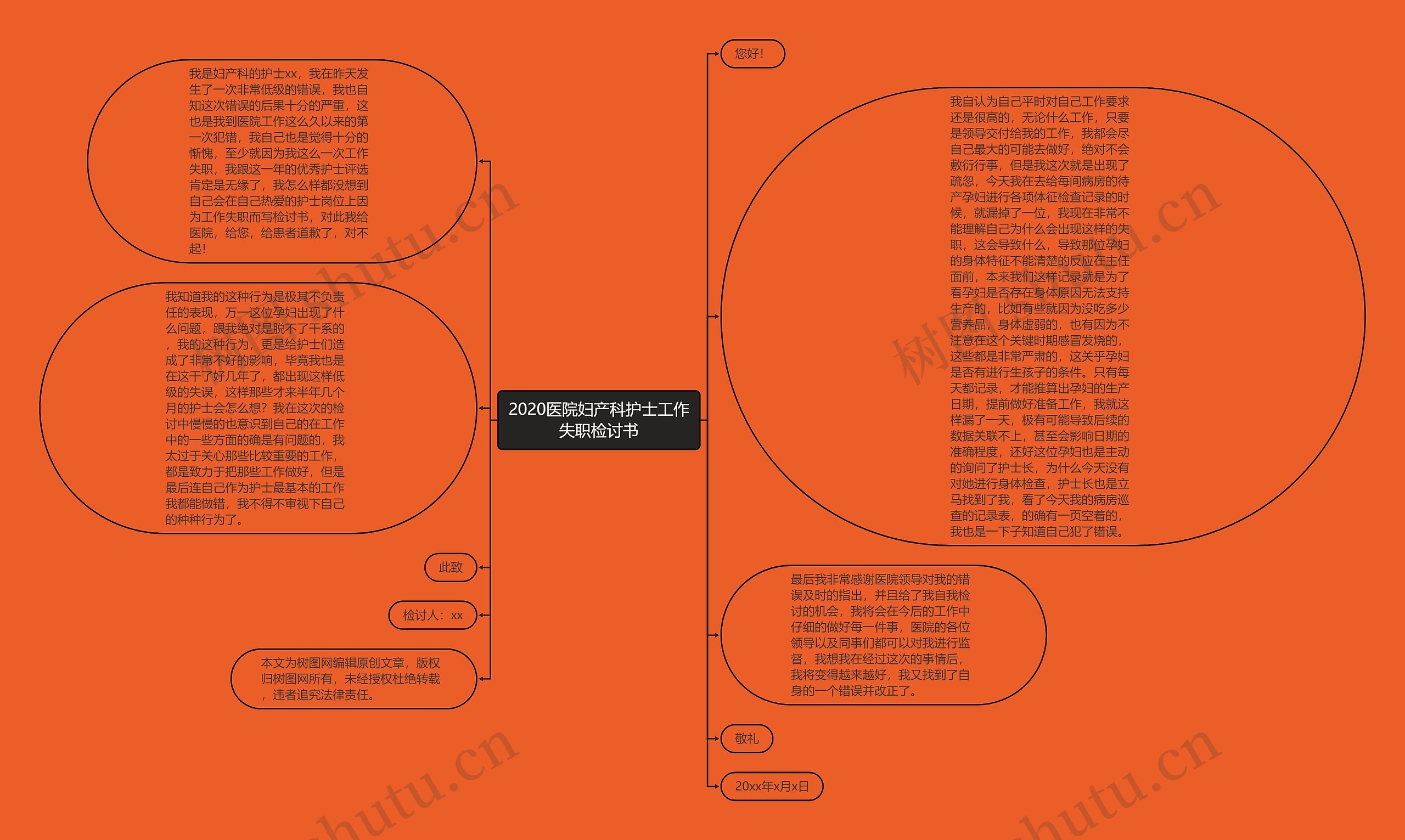 2020医院妇产科护士工作失职检讨书思维导图