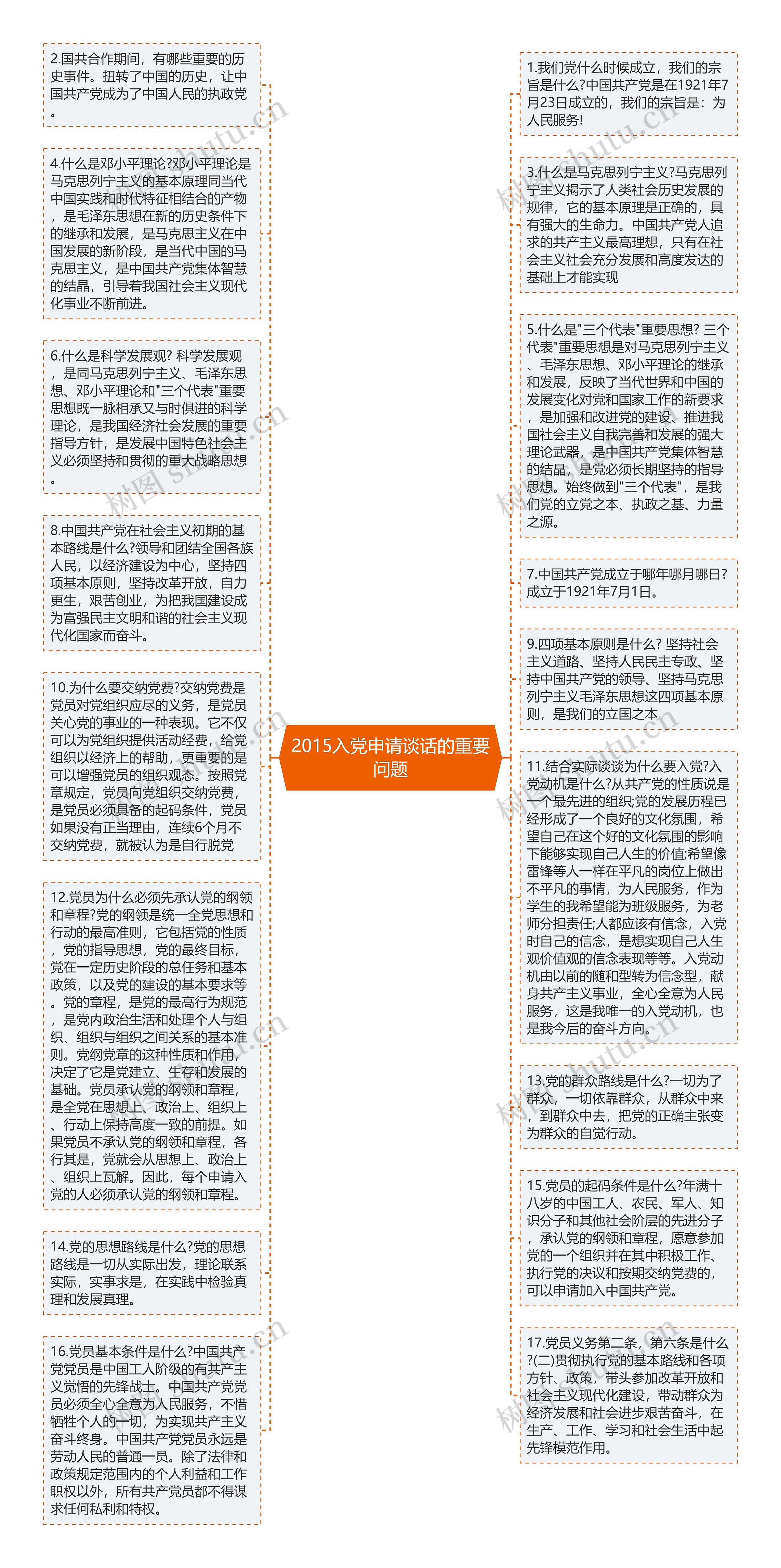 2015入党申请谈话的重要问题思维导图