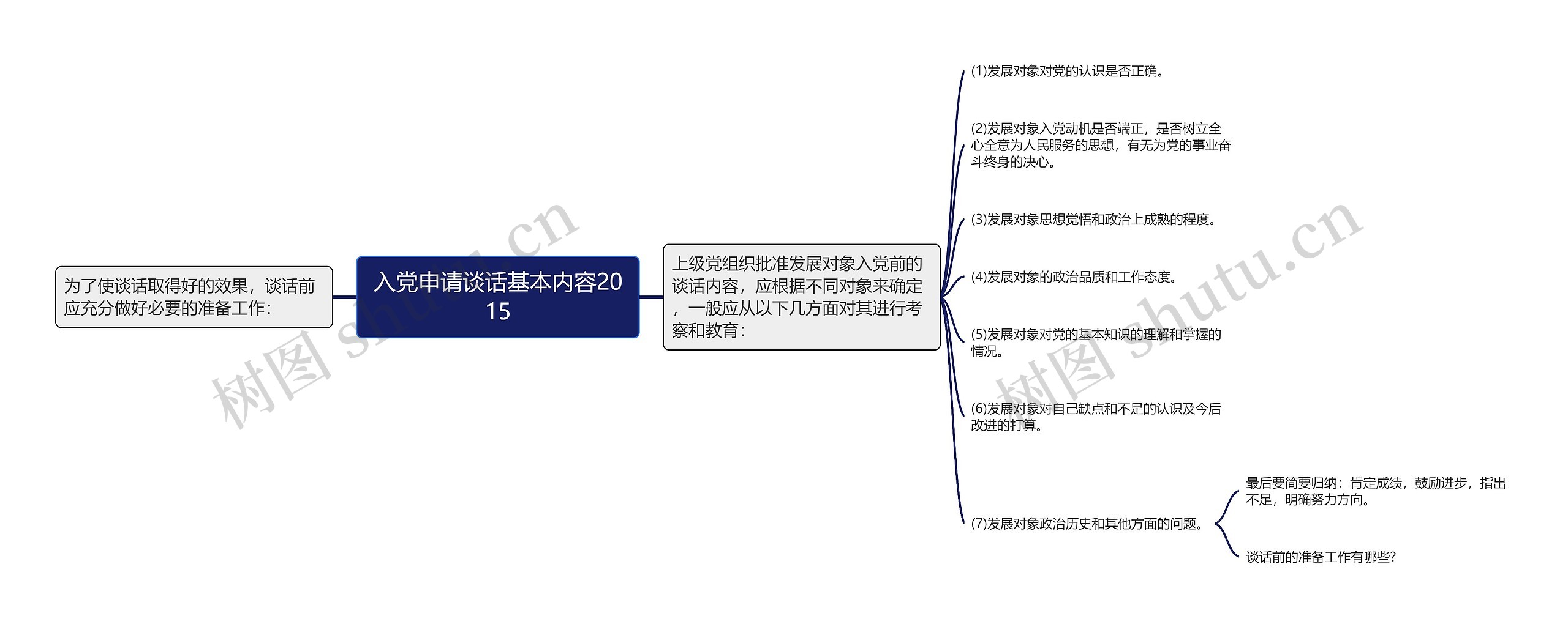 入党申请谈话基本内容2015思维导图