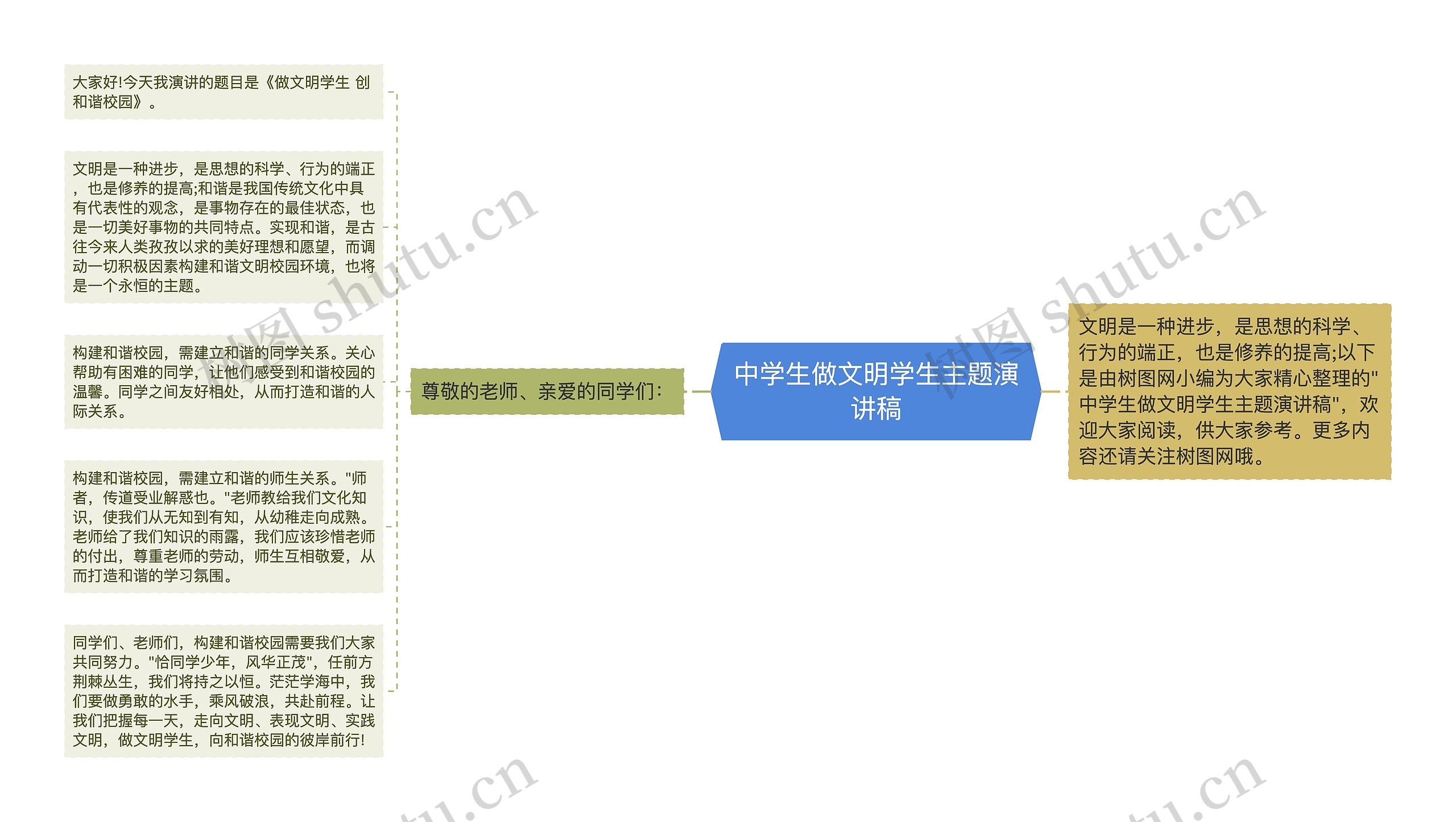 中学生做文明学生主题演讲稿思维导图