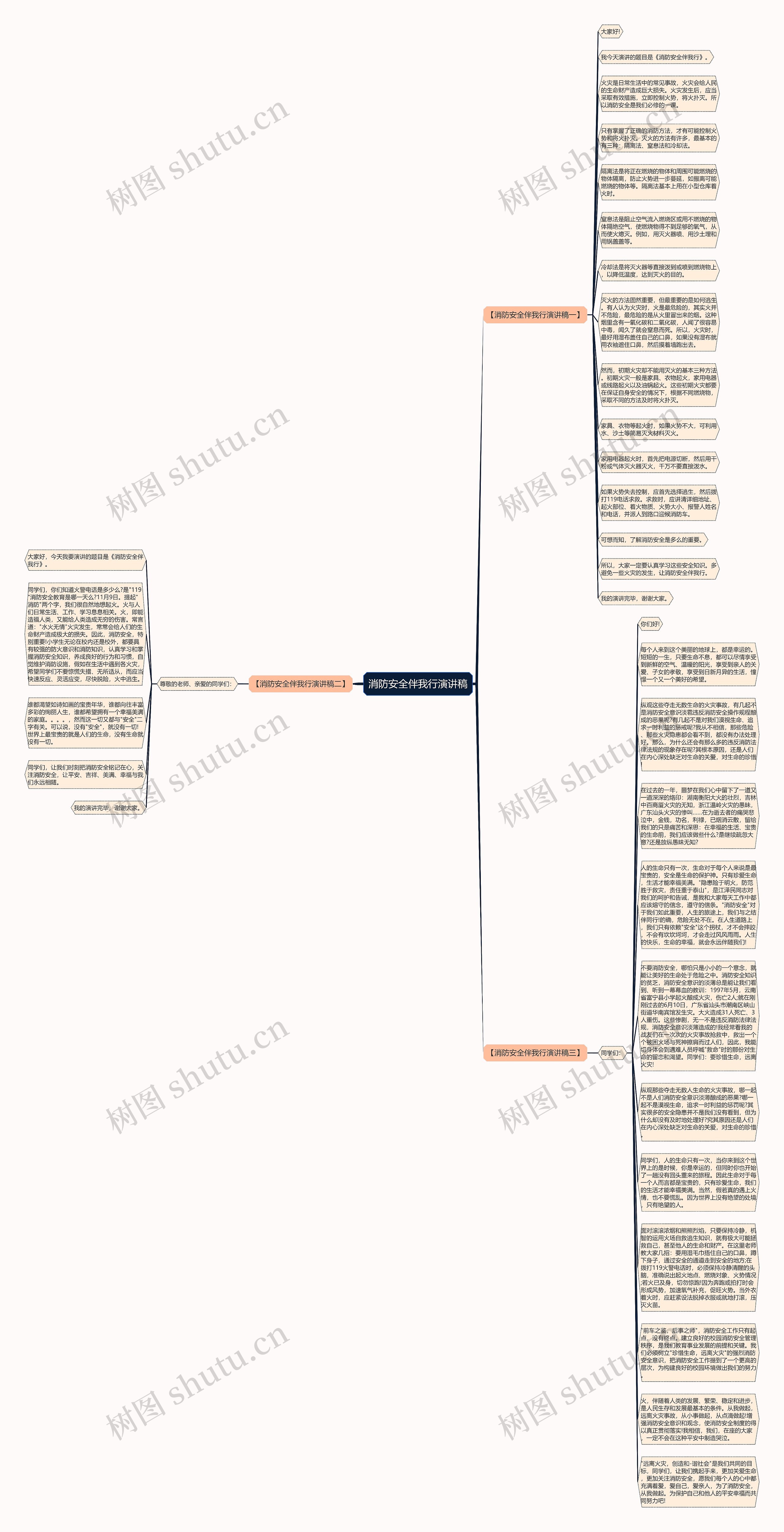 消防安全伴我行演讲稿思维导图