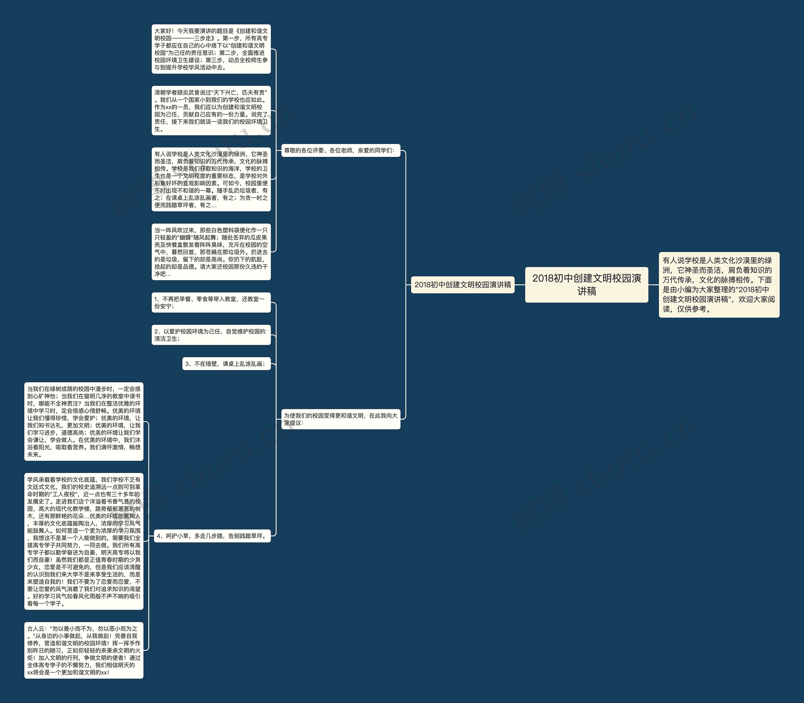 2018初中创建文明校园演讲稿思维导图