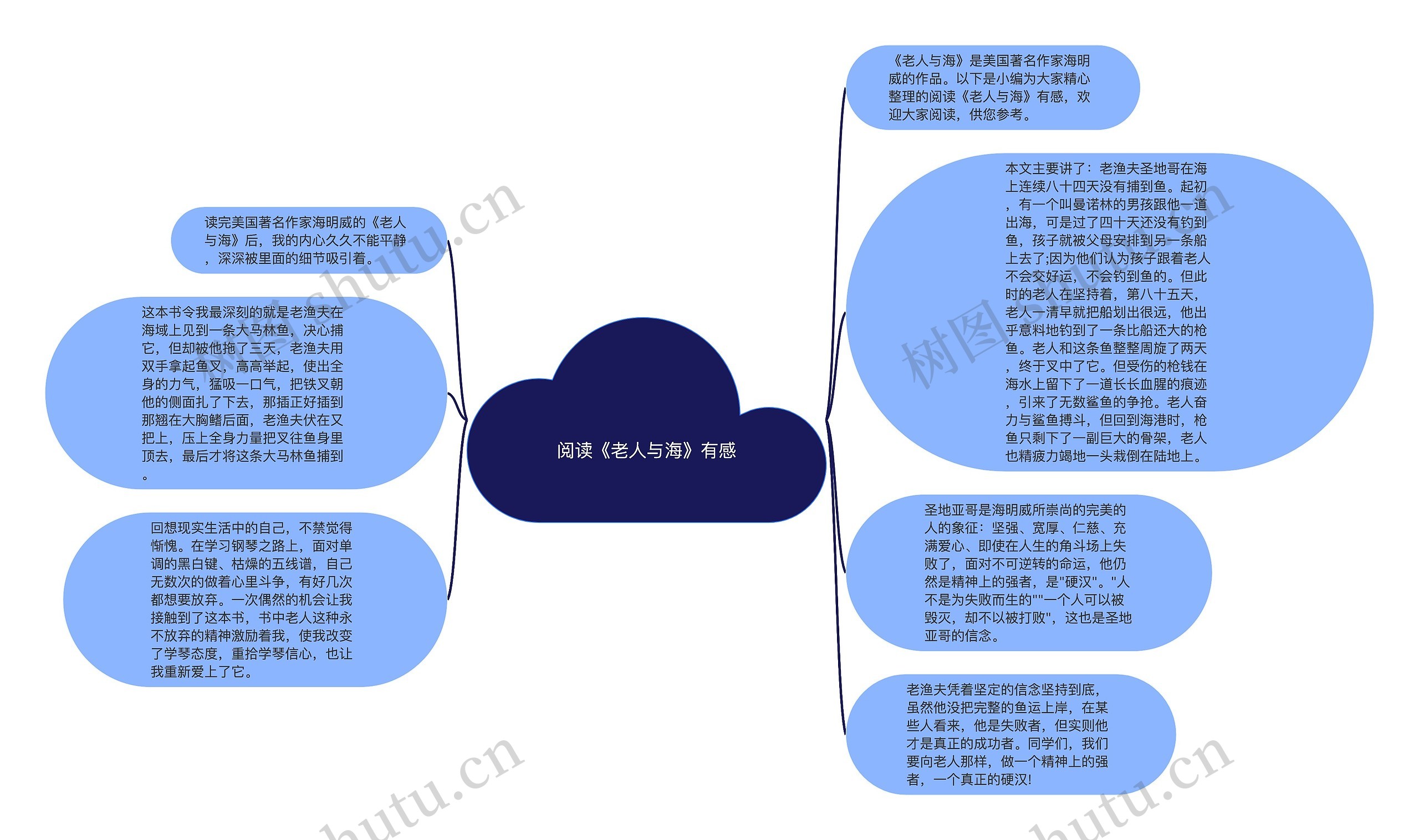 阅读《老人与海》有感思维导图