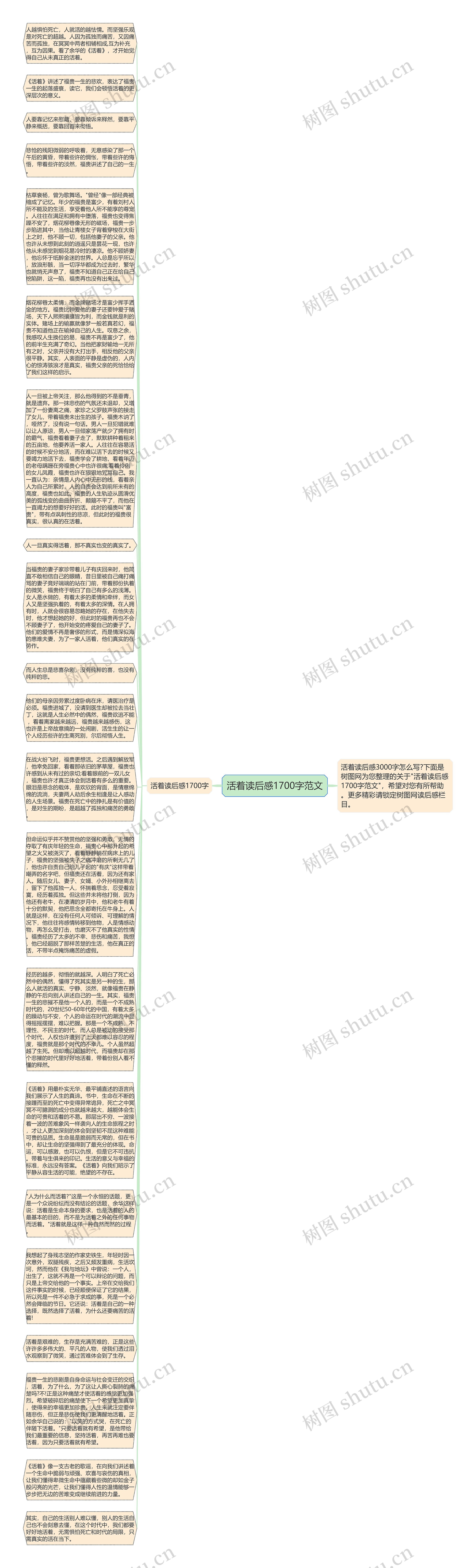 活着读后感1700字范文思维导图