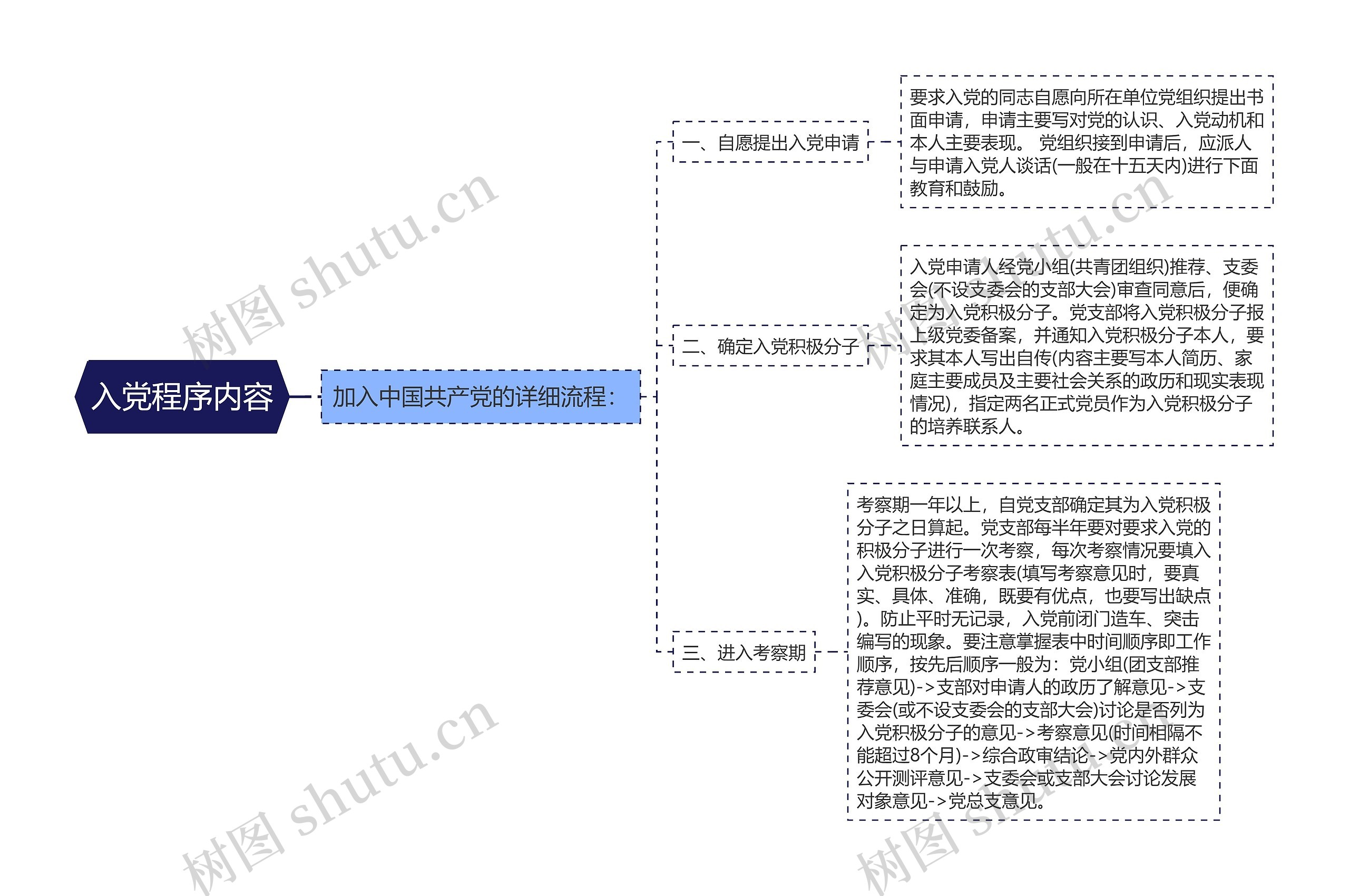 入党程序内容思维导图