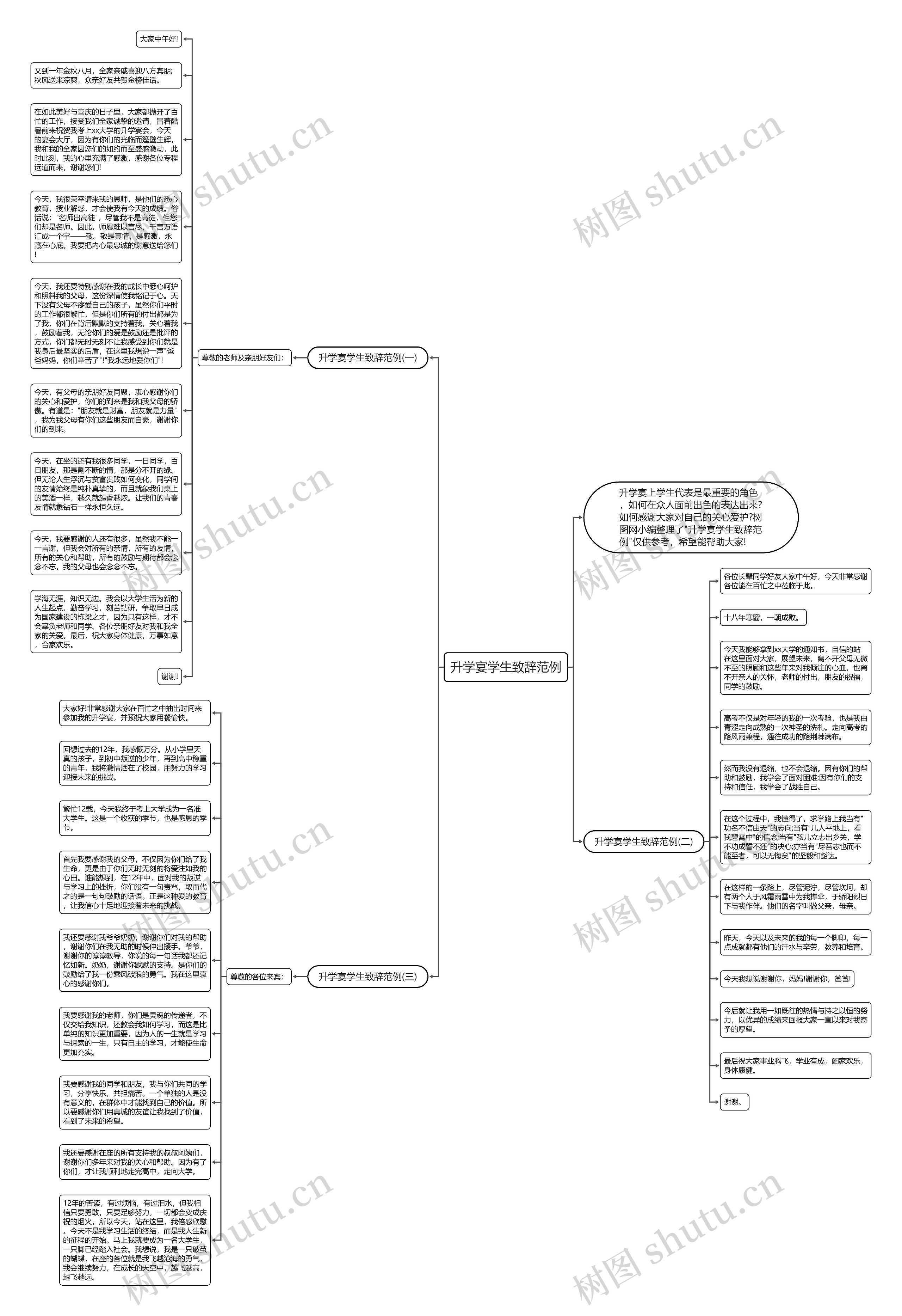 升学宴学生致辞范例思维导图