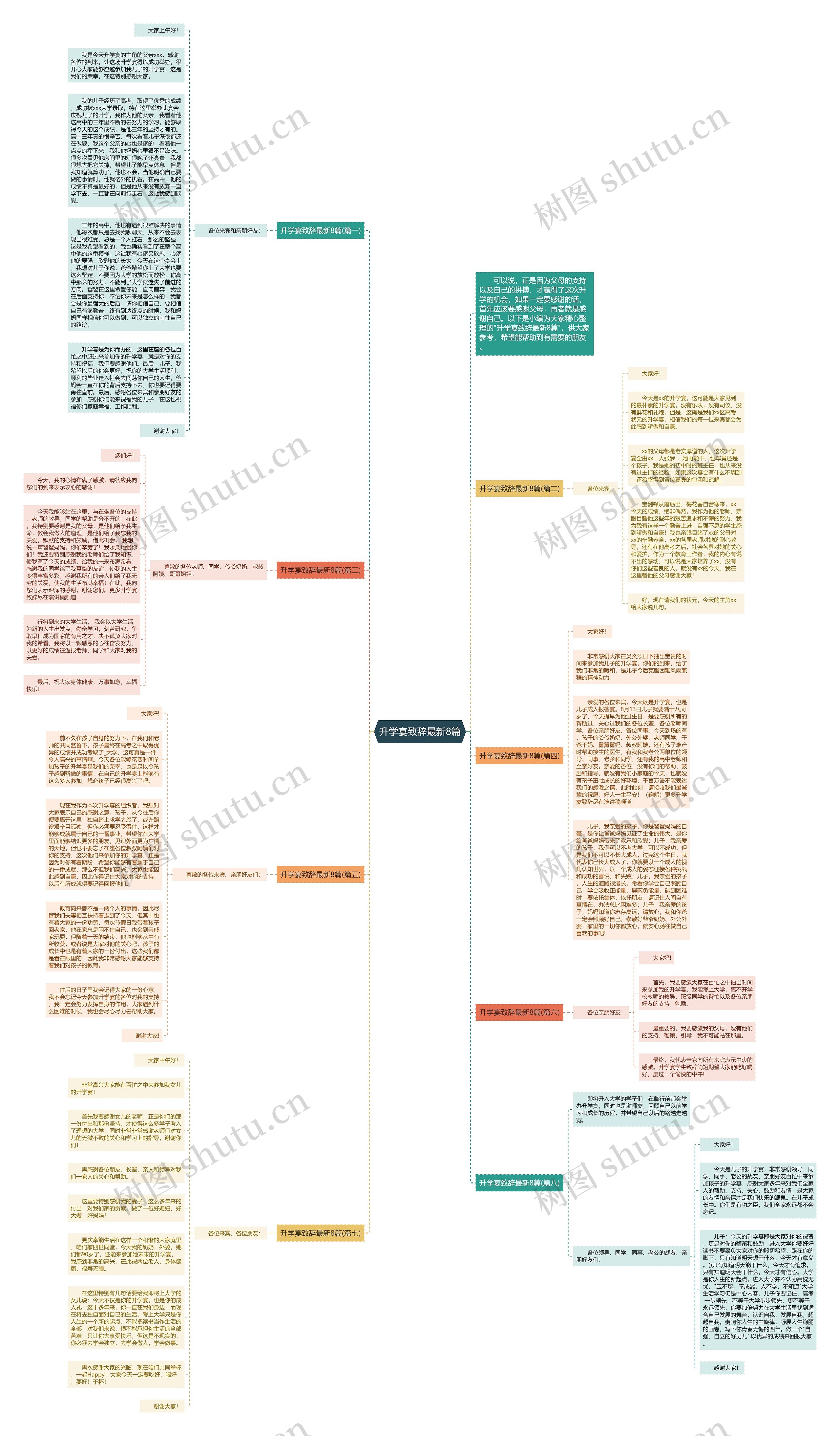 升学宴致辞最新8篇思维导图