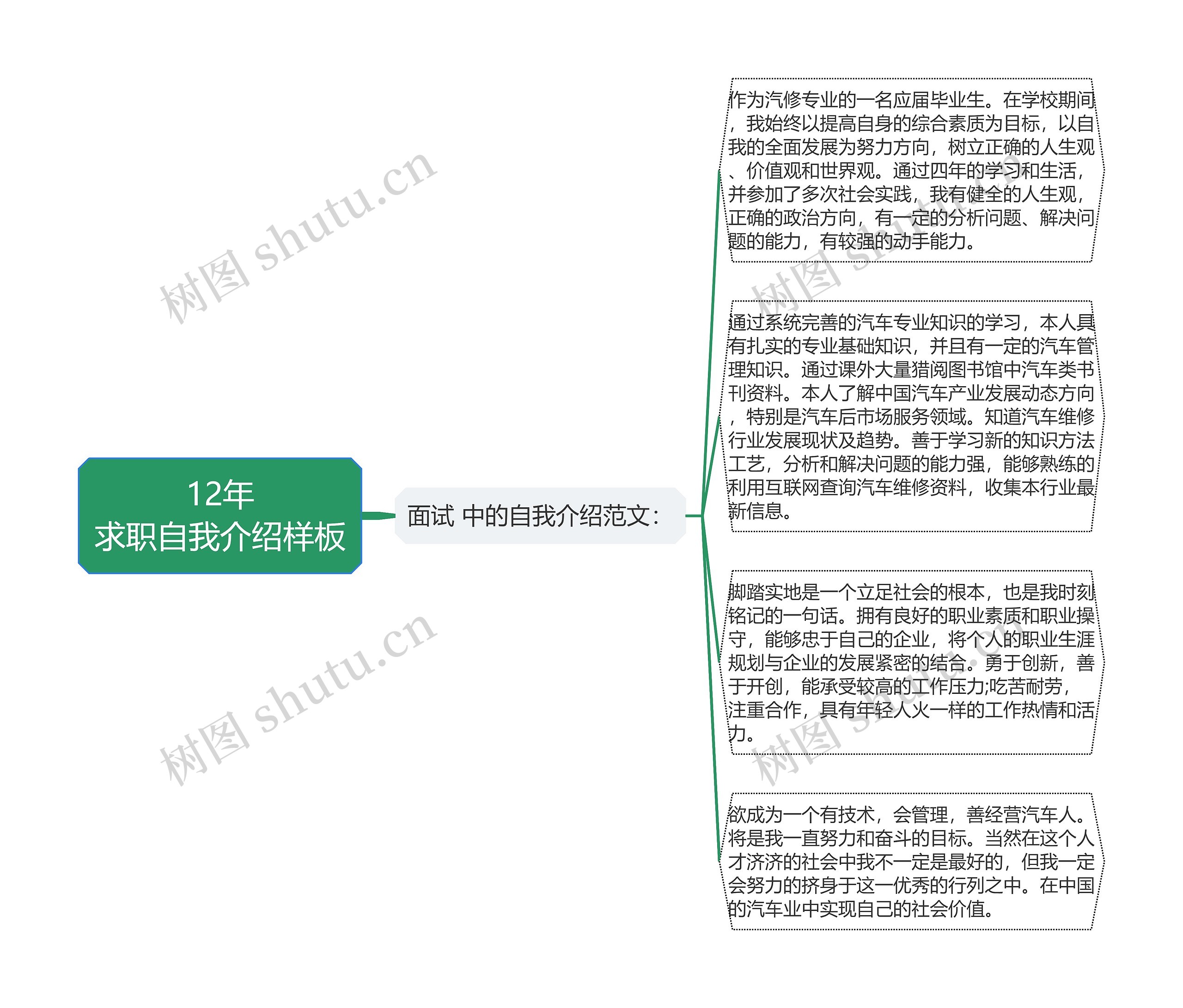 12年
求职自我介绍样板思维导图