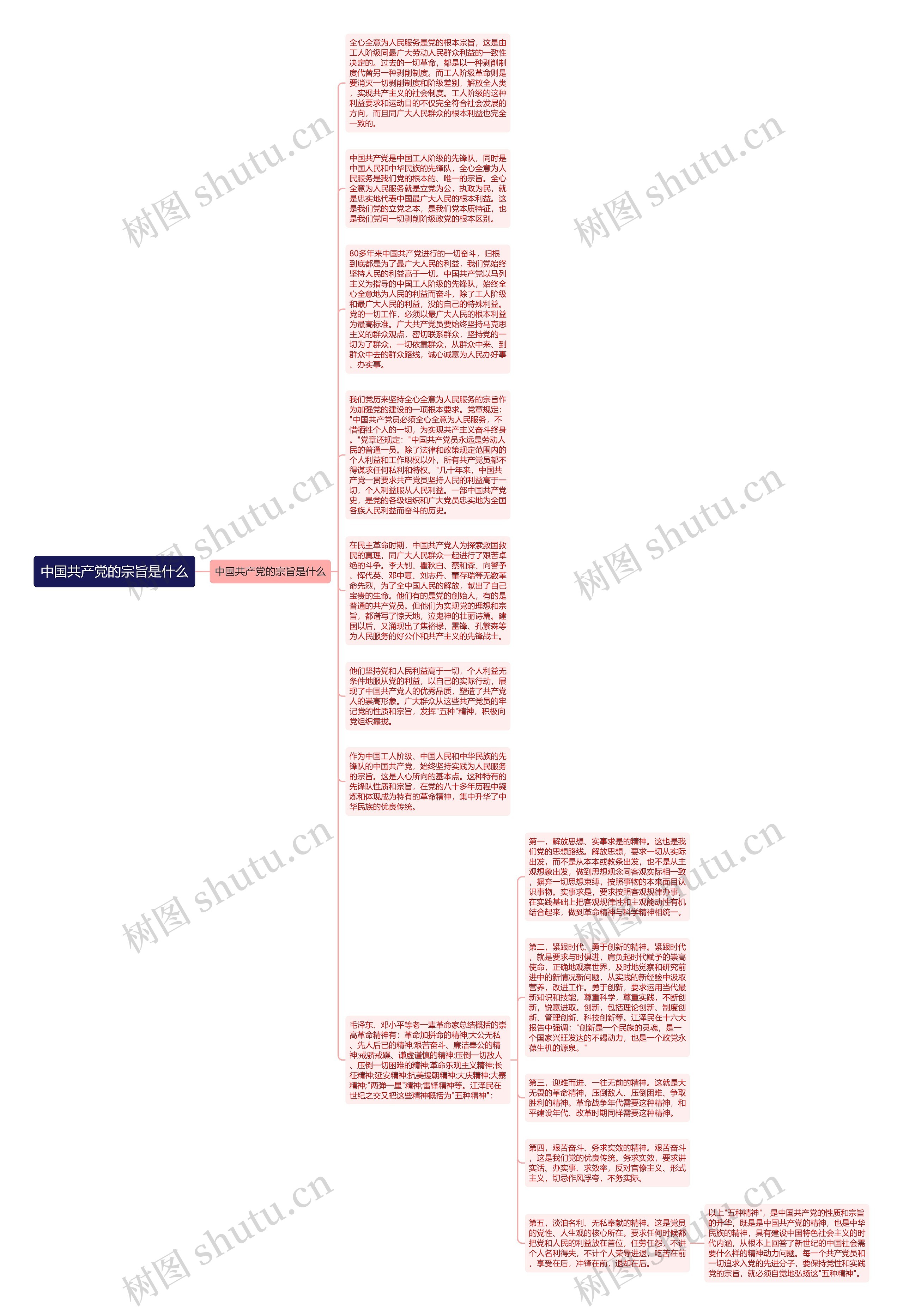 中国共产党的宗旨是什么思维导图