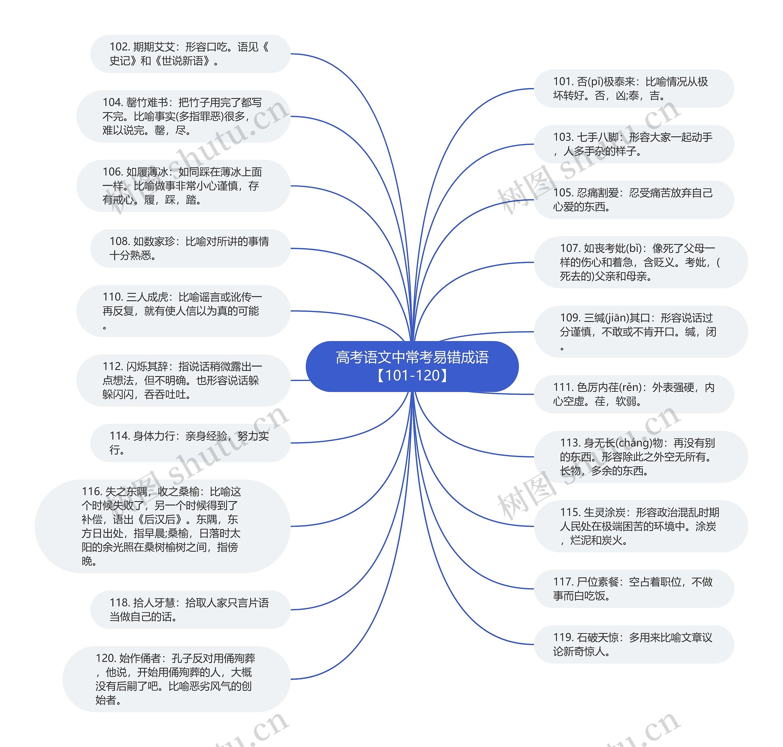 高考语文中常考易错成语【101-120】思维导图