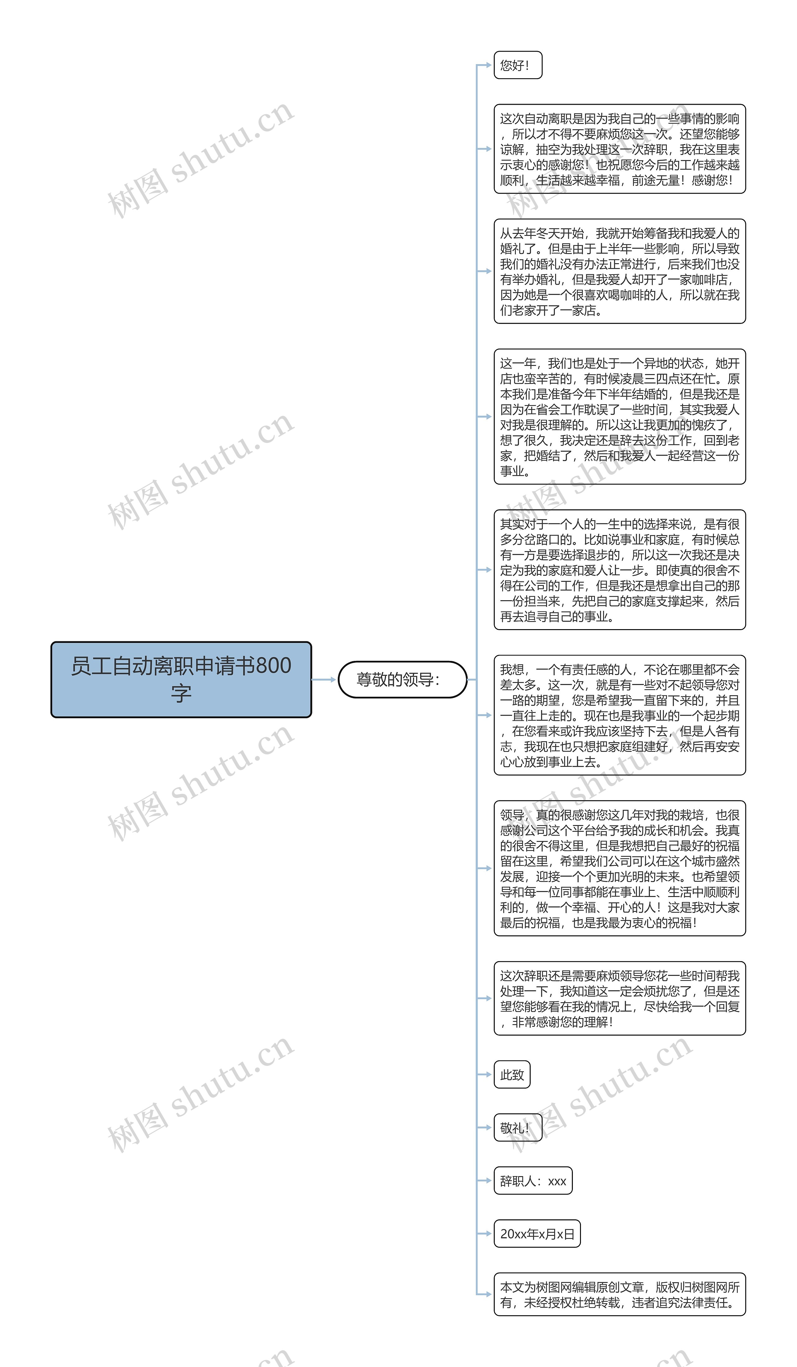 员工自动离职申请书800字思维导图