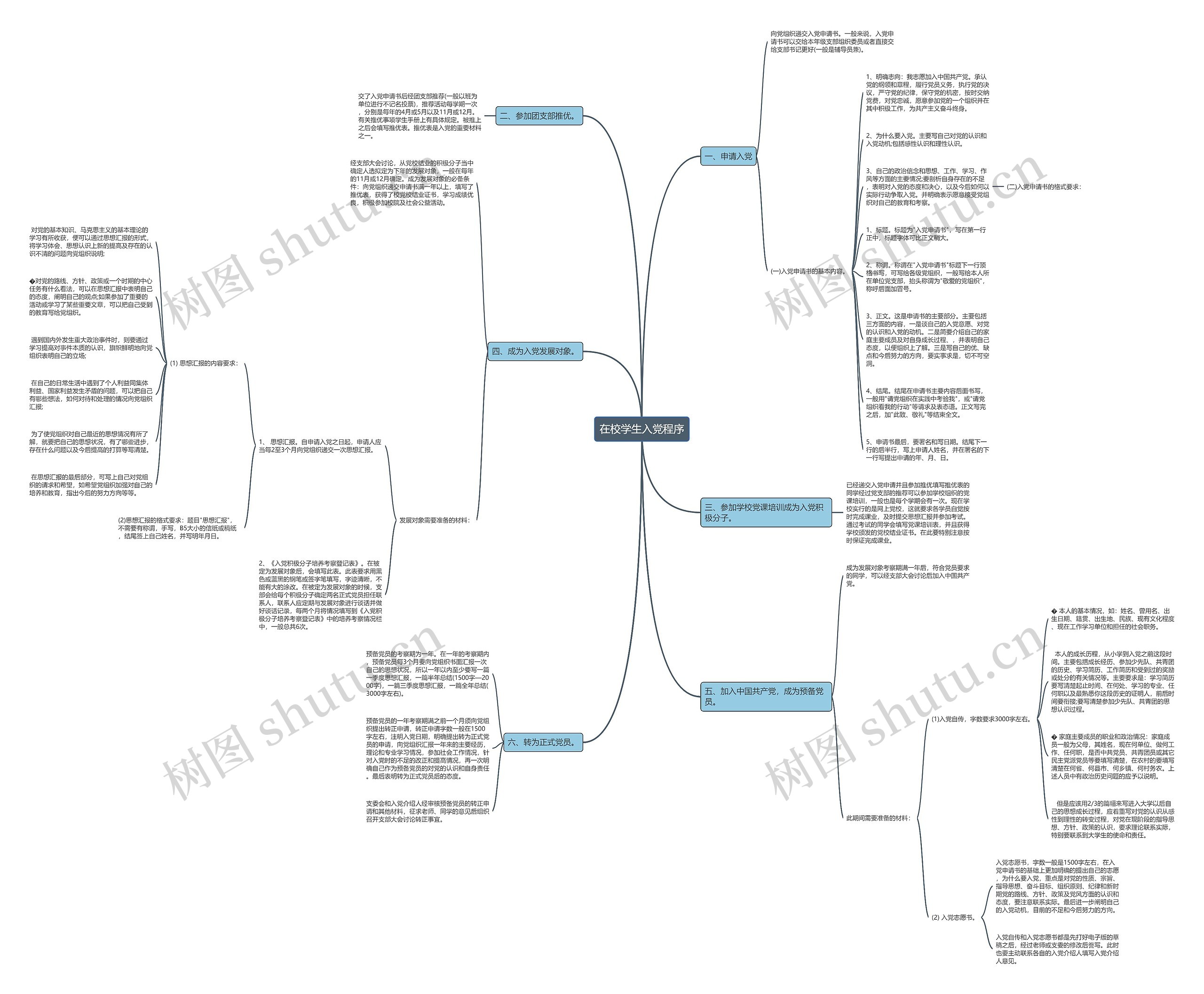 在校学生入党程序思维导图