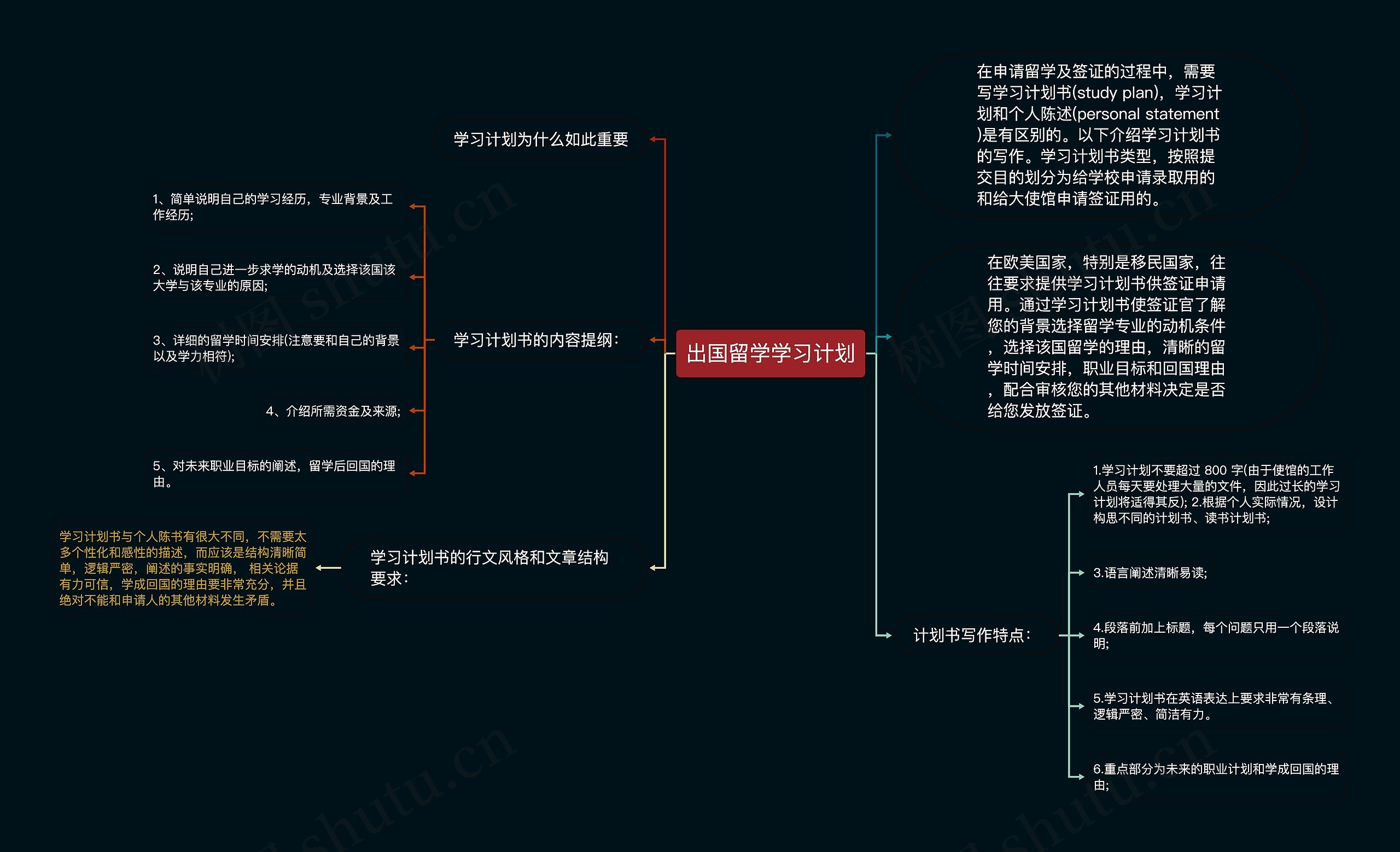 出国留学学习计划思维导图