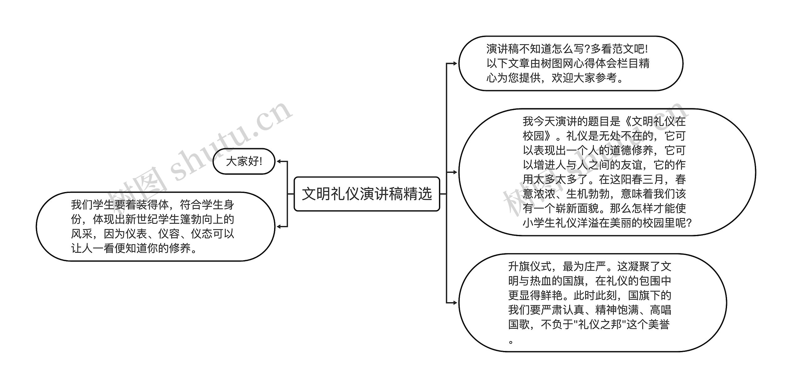 文明礼仪演讲稿精选思维导图