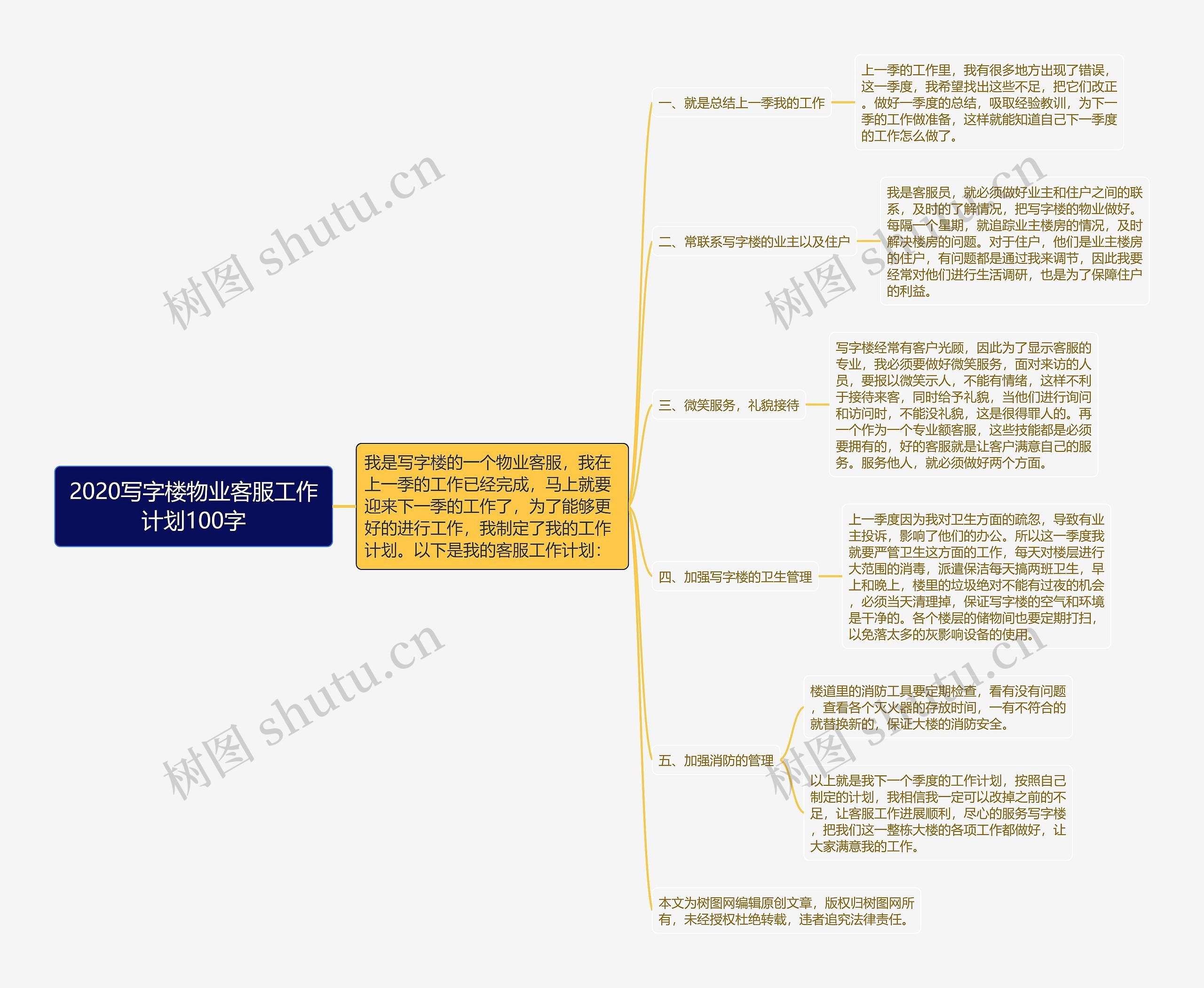 2020写字楼物业客服工作计划100字思维导图