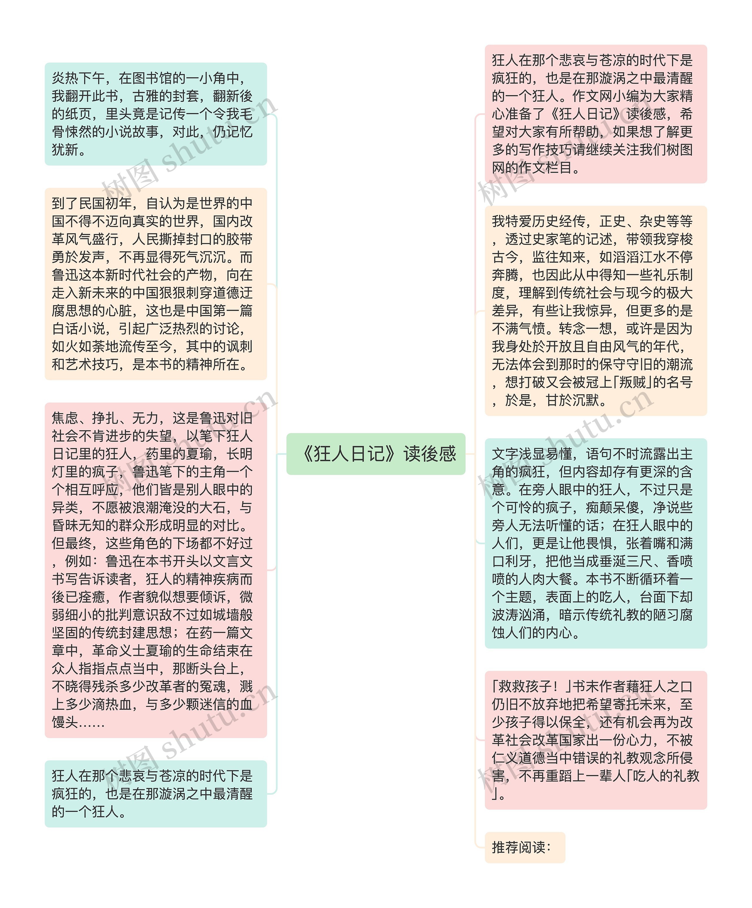 《狂人日记》读後感思维导图