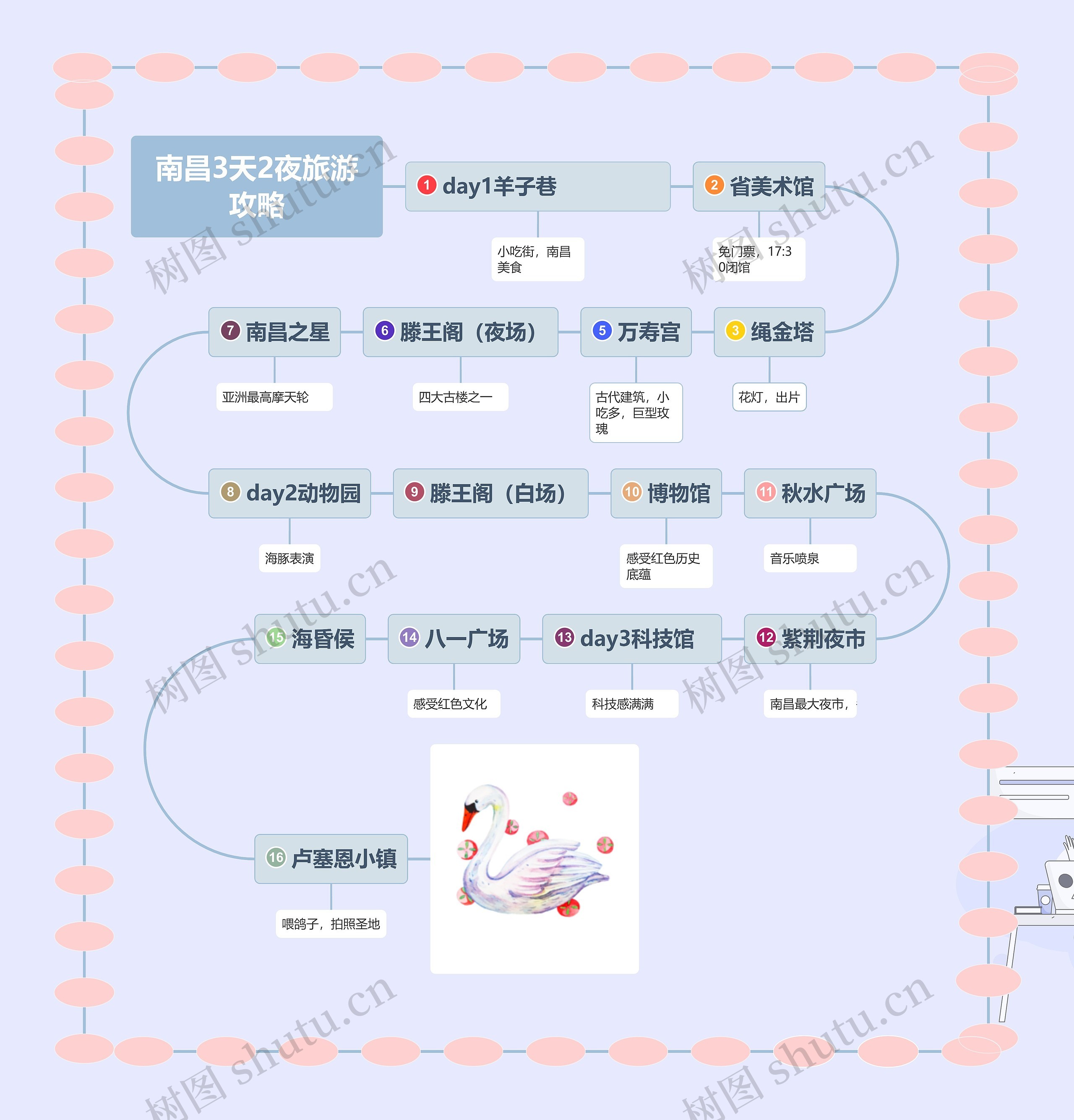 南昌3天2夜旅游攻略思维导图