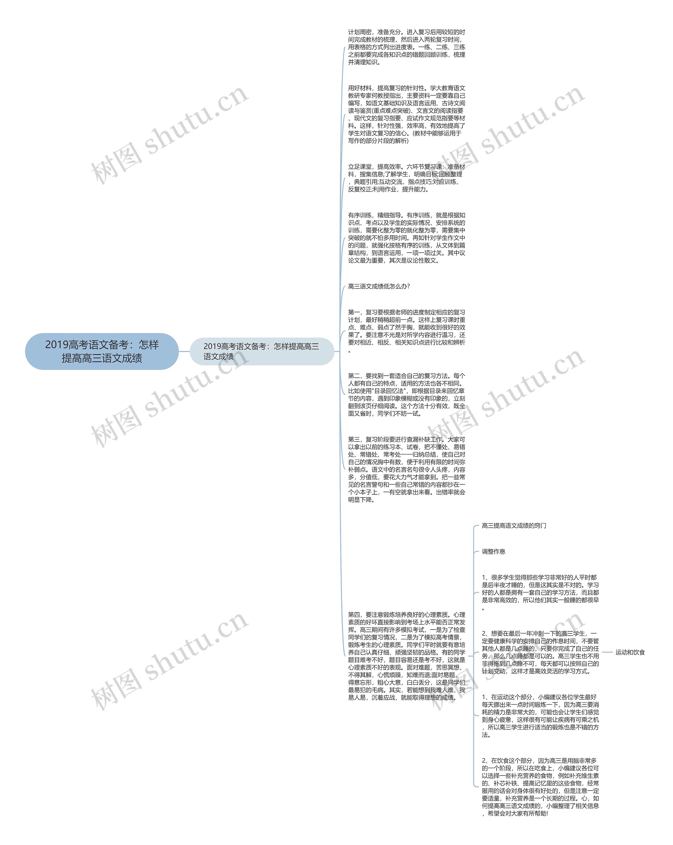 2019高考语文备考：怎样提高高三语文成绩思维导图