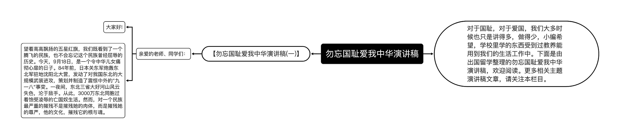 勿忘国耻爱我中华演讲稿思维导图