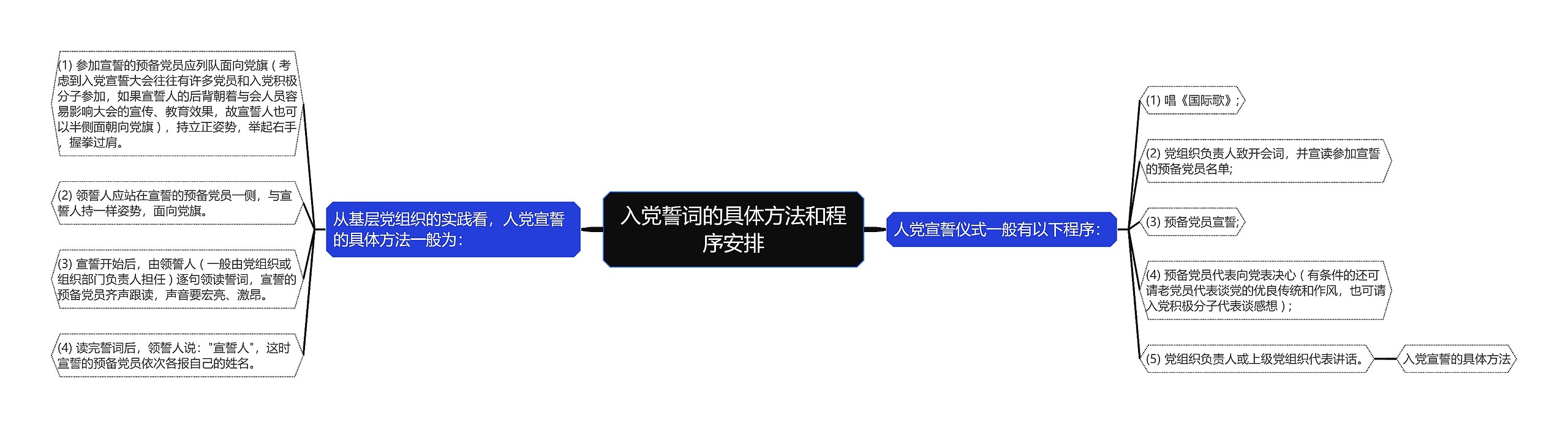 入党誓词的具体方法和程序安排思维导图高清图 入党誓词的具体方法和程序安排思维导图