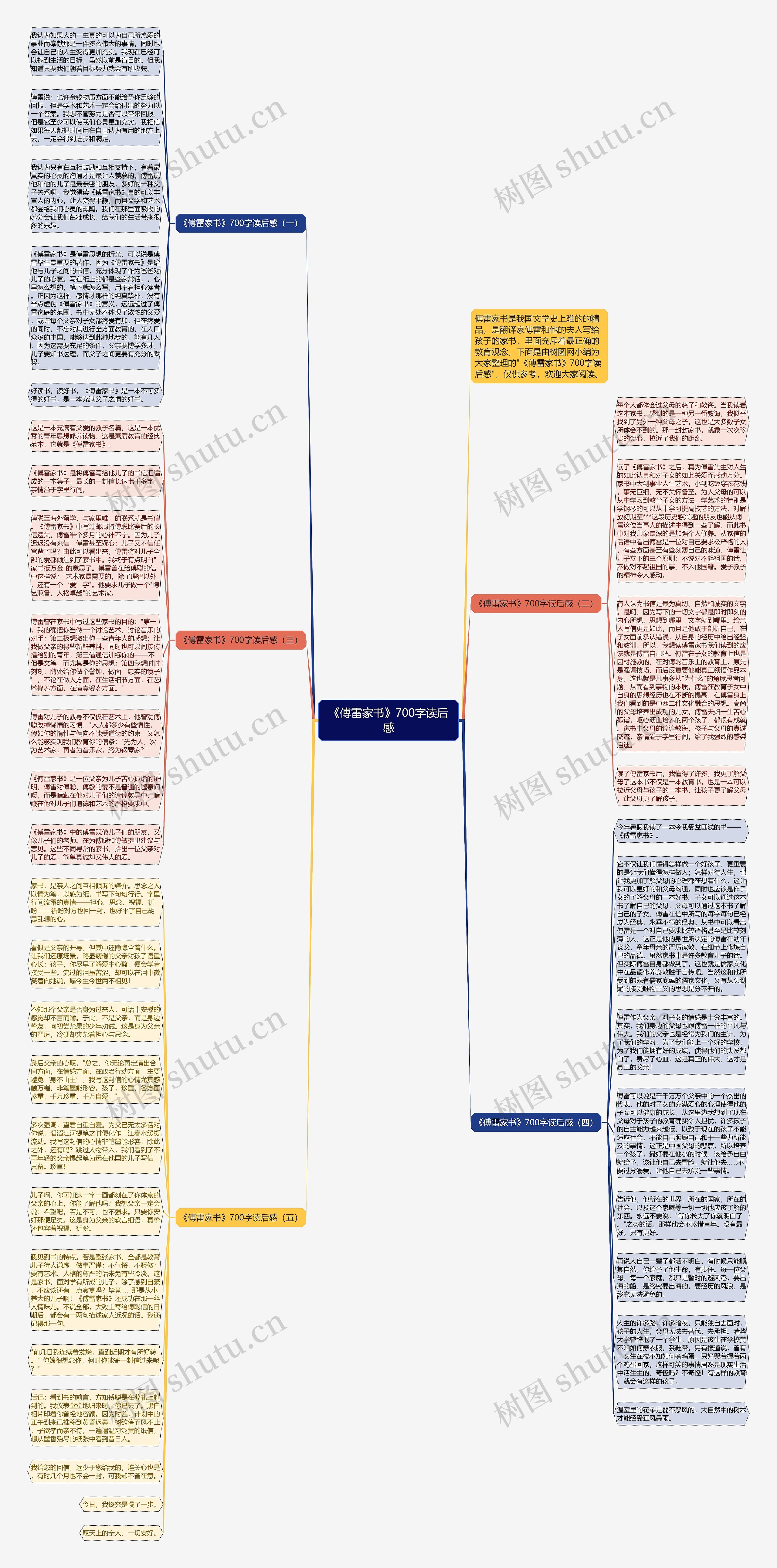 《傅雷家书》700字读后感思维导图