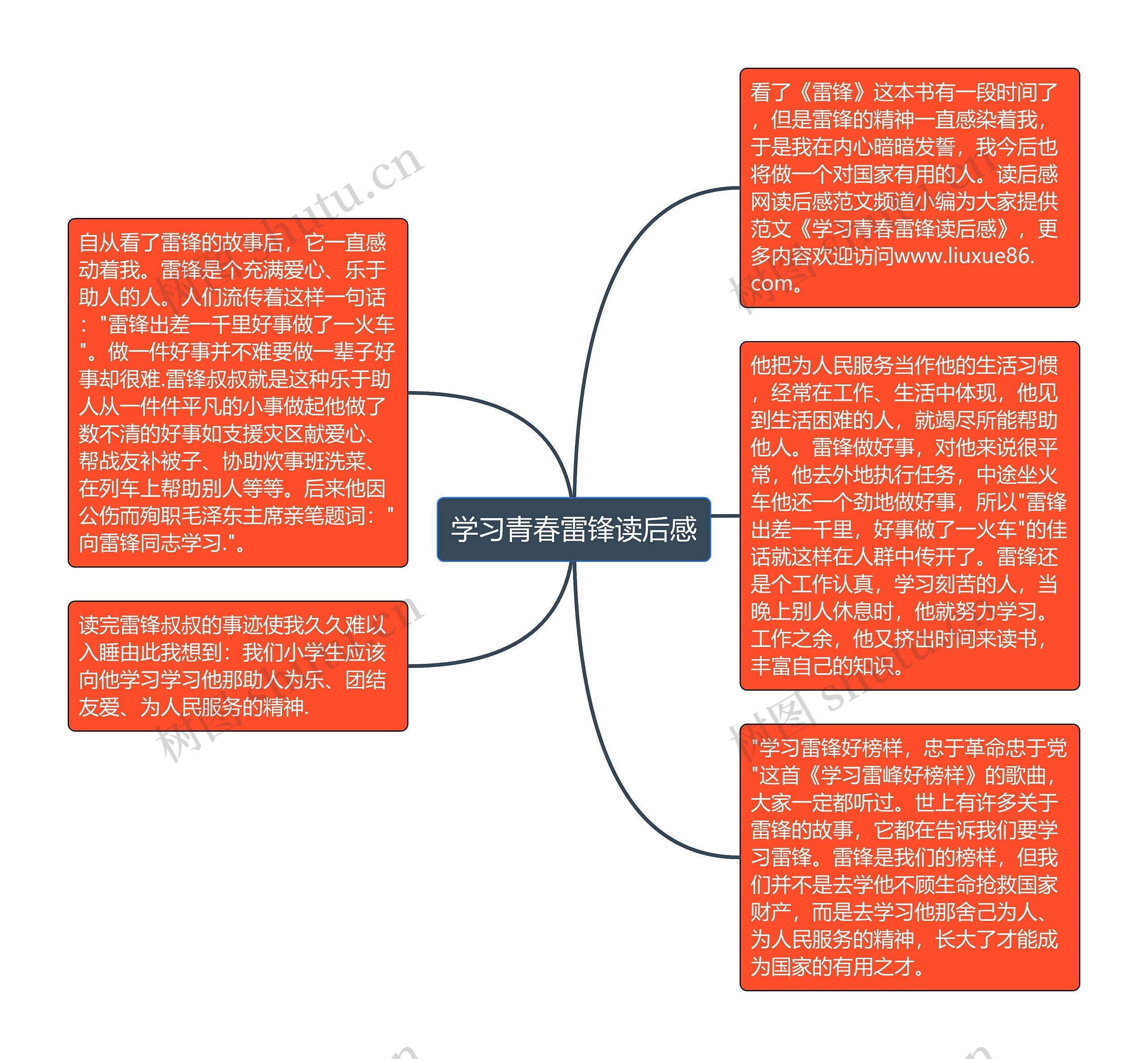 学习青春雷锋读后感思维导图