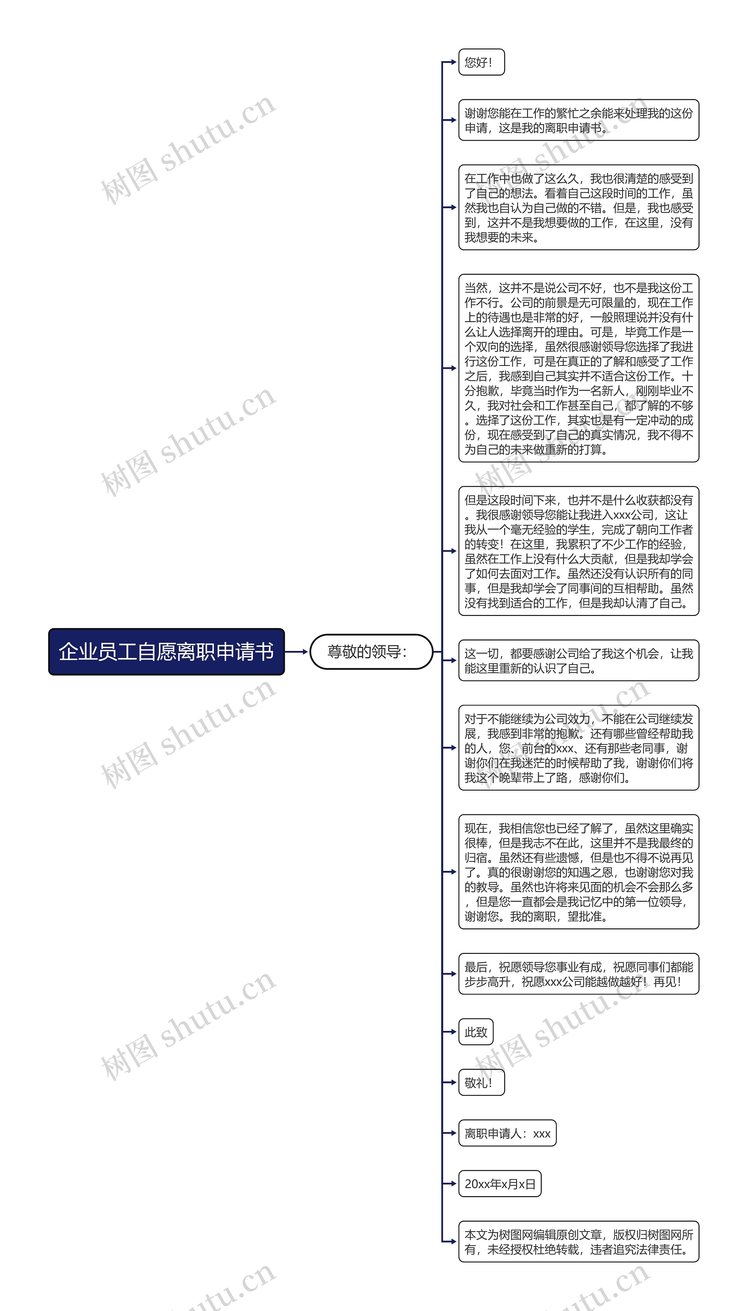 企业员工自愿离职申请书思维导图