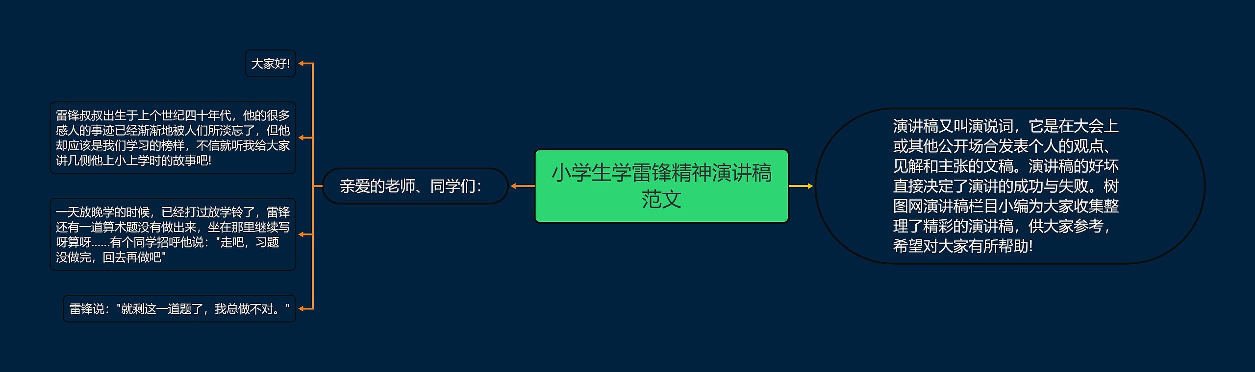 小学生学雷锋精神演讲稿范文思维导图