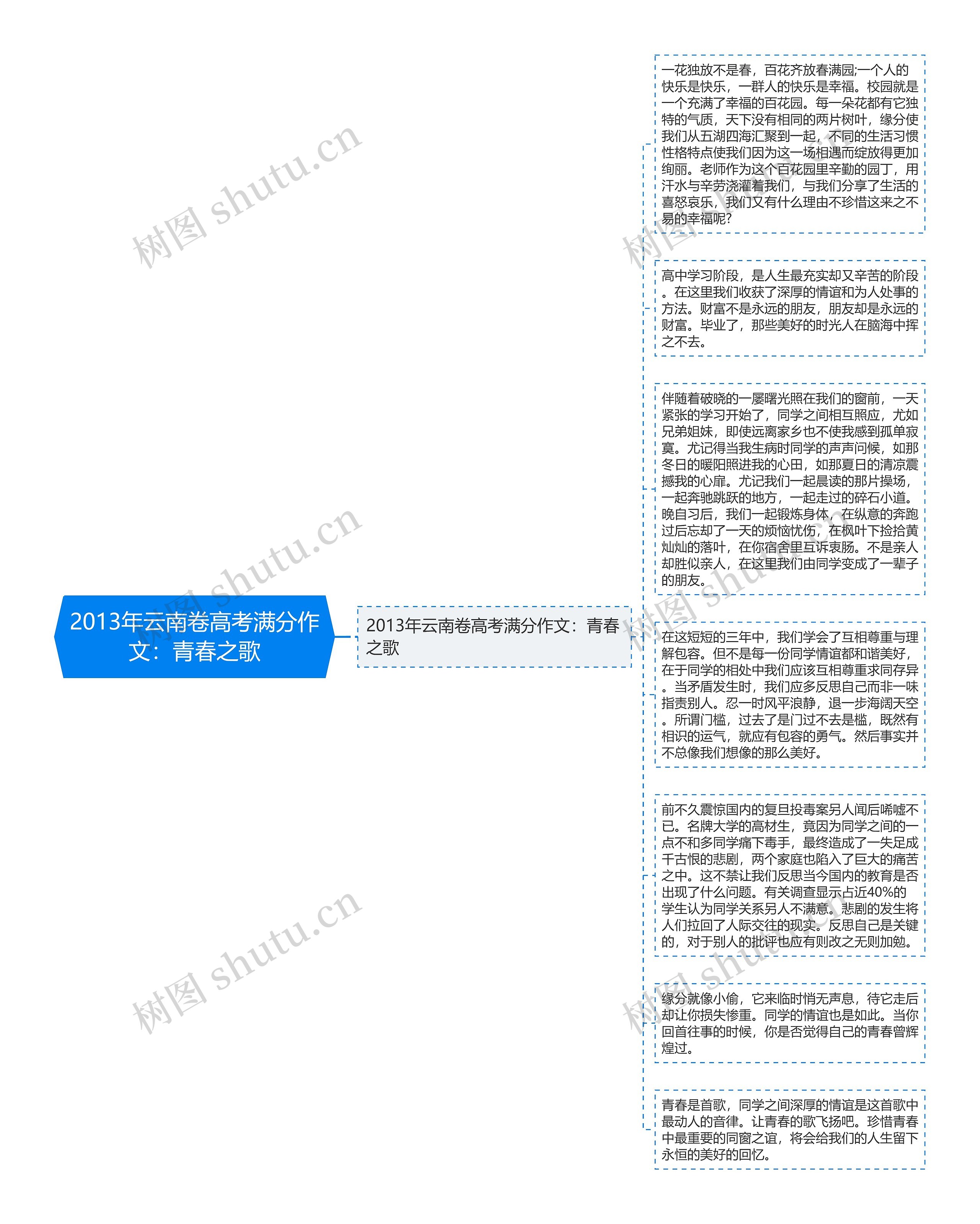 2013年云南卷高考满分作文：青春之歌思维导图