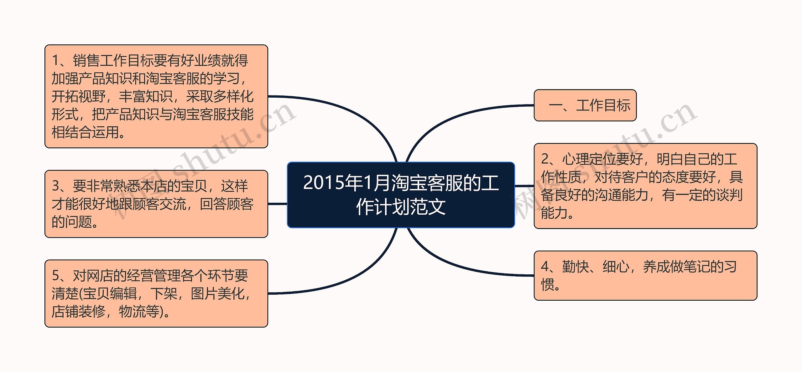 2015年1月淘宝客服的工作计划范文思维导图