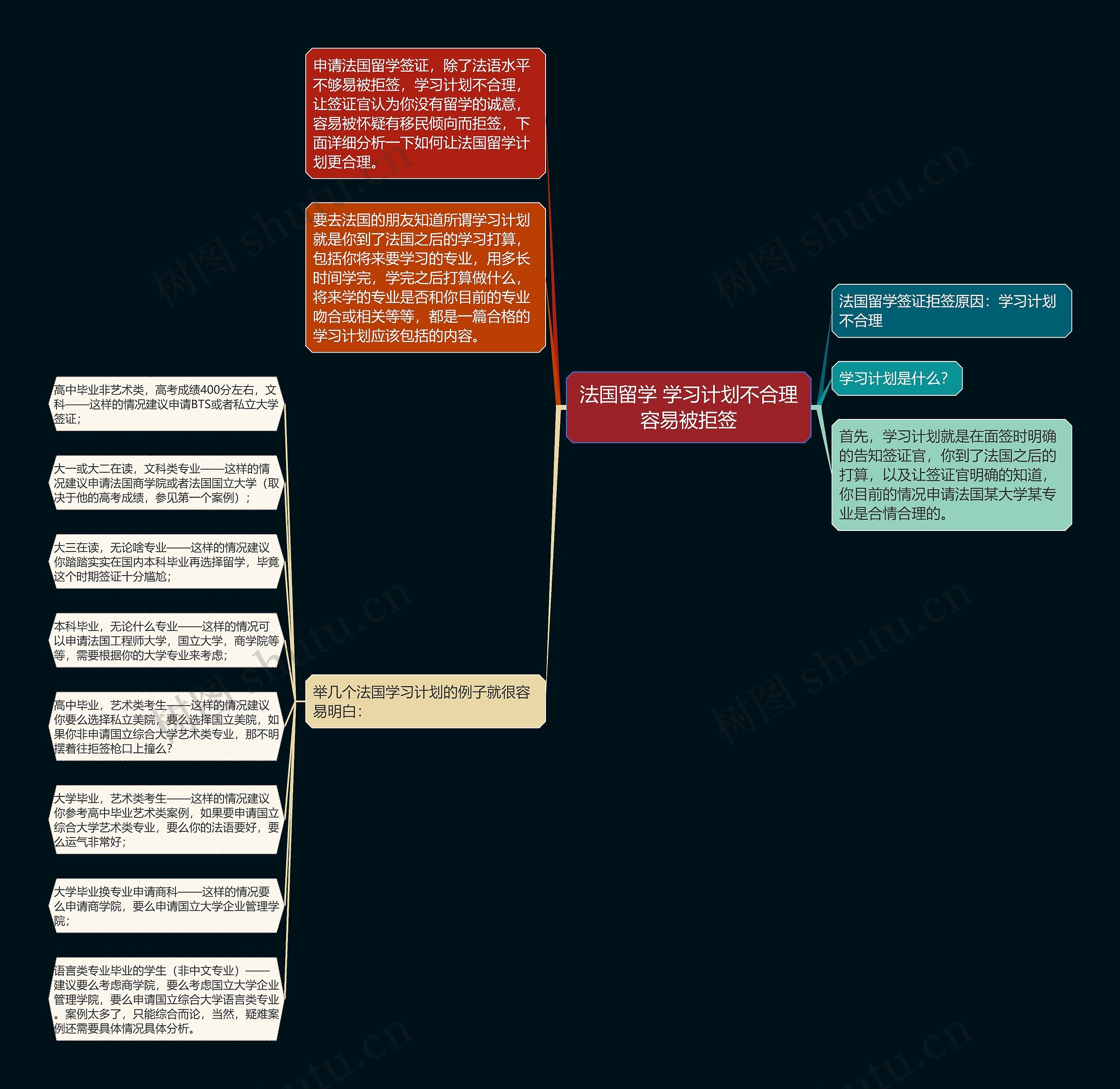 法国留学 学习计划不合理容易被拒签思维导图