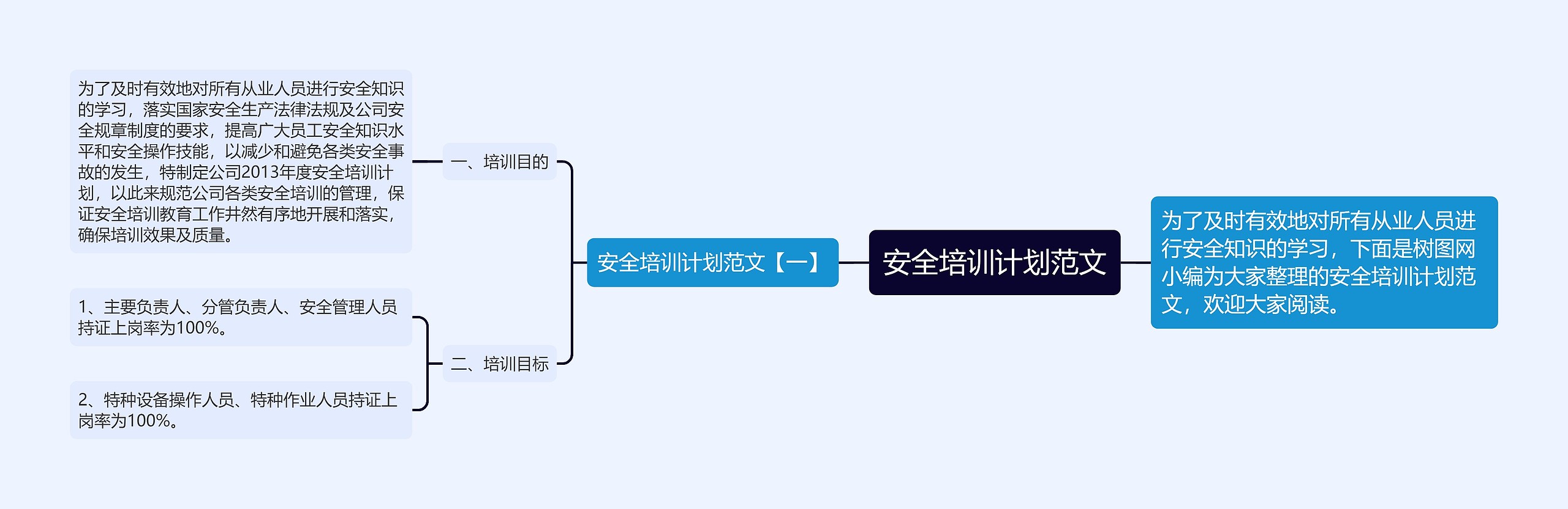 安全培训计划范文思维导图