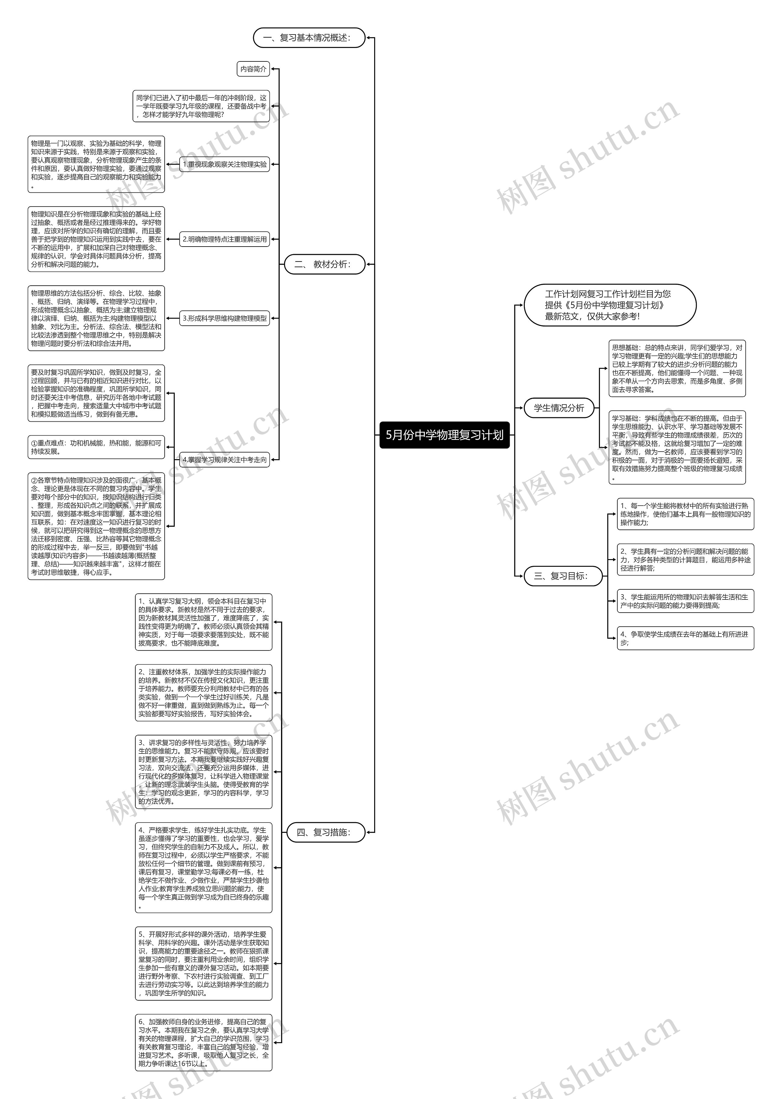 5月份中学物理复习计划思维导图