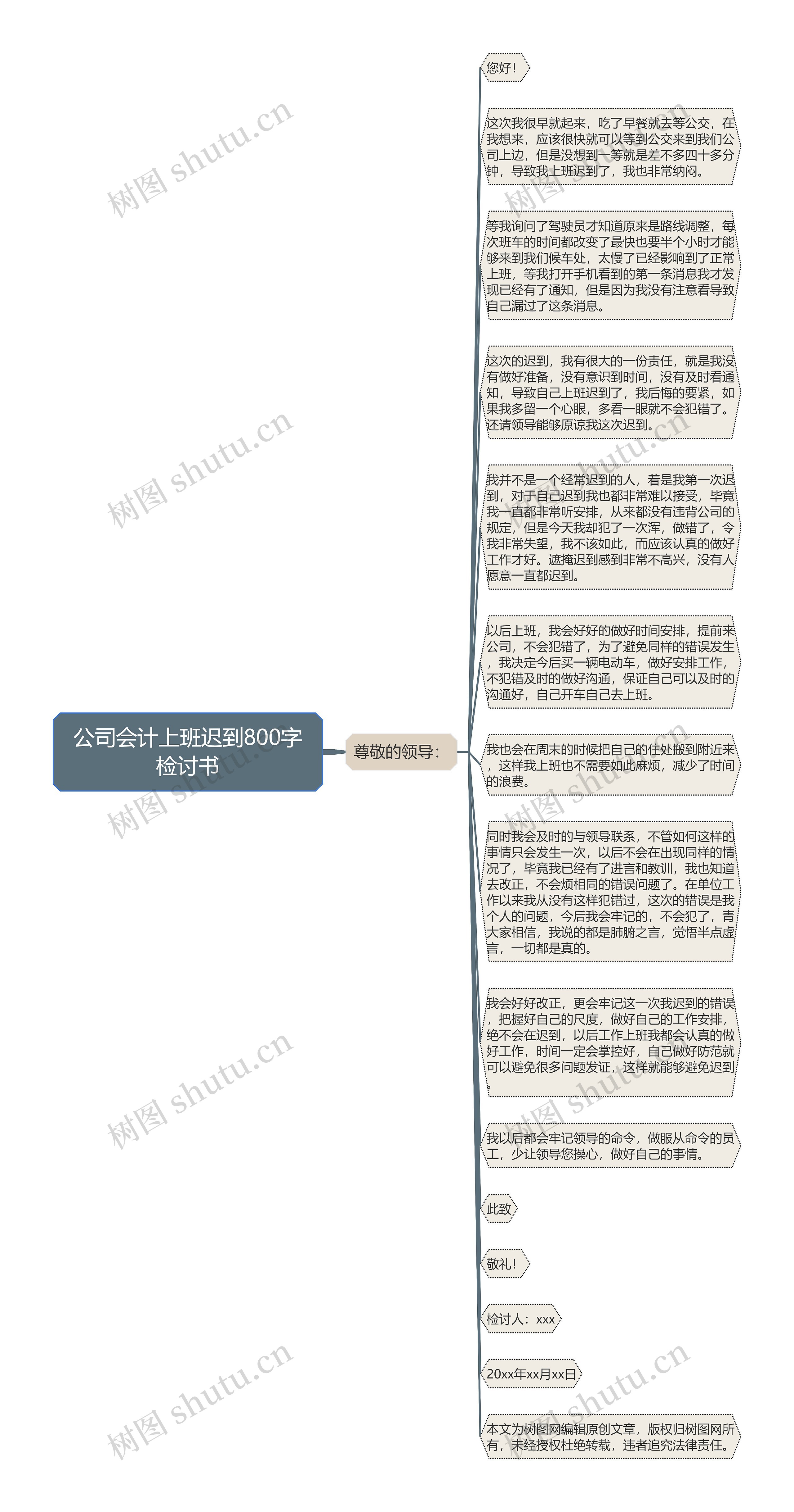 公司会计上班迟到800字检讨书思维导图