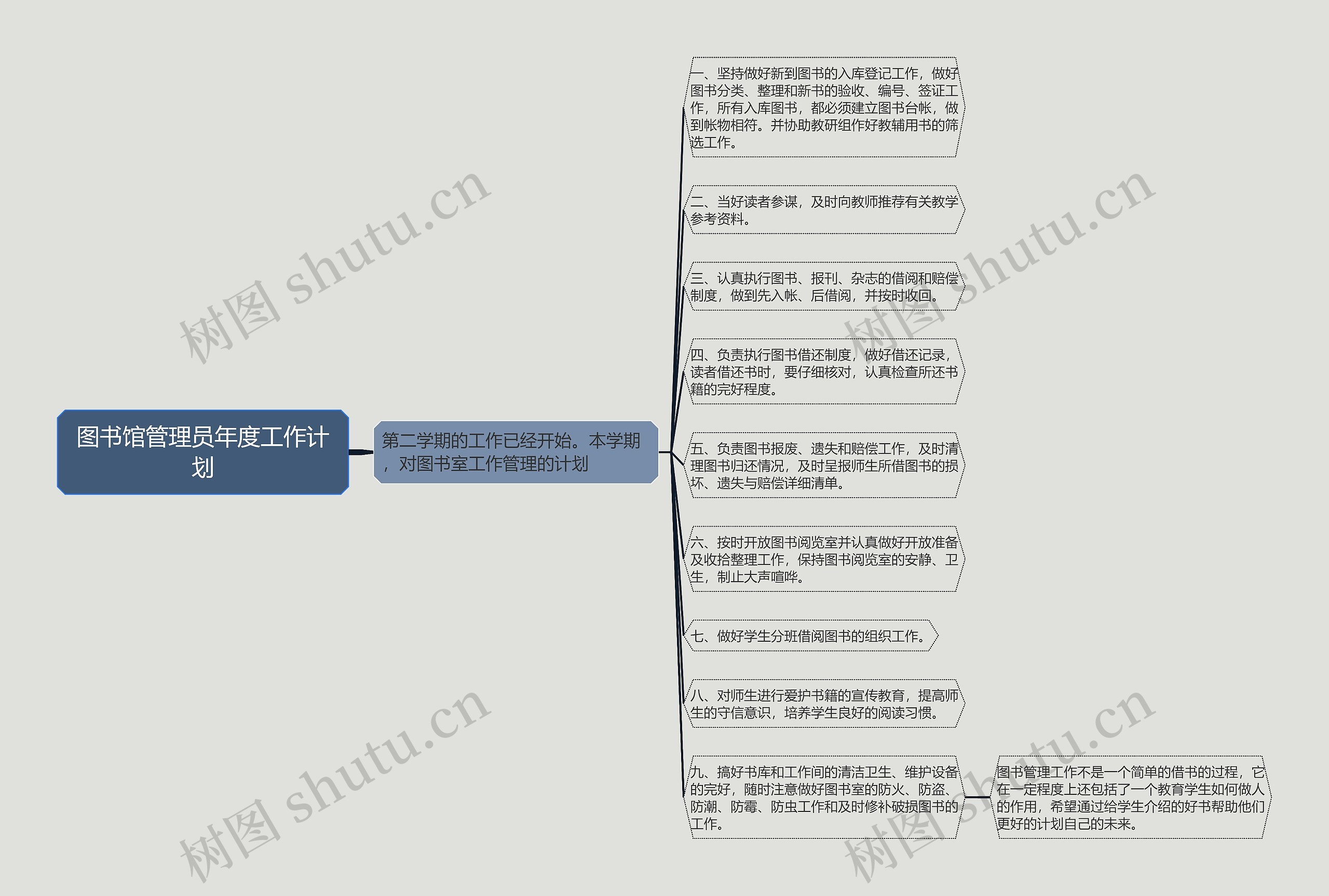 图书馆管理员年度工作计划思维导图