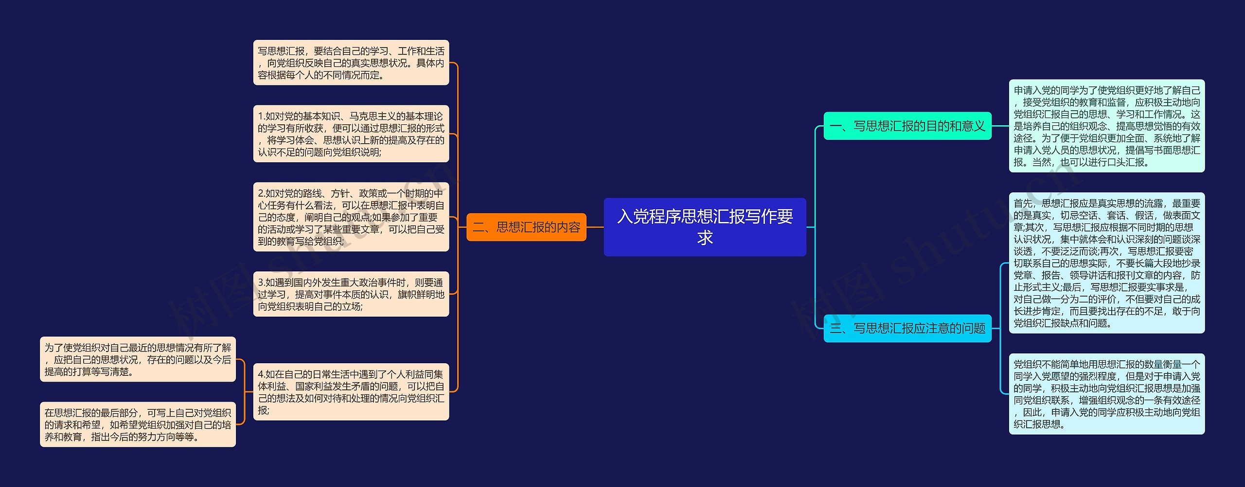 入党程序思想汇报写作要求思维导图