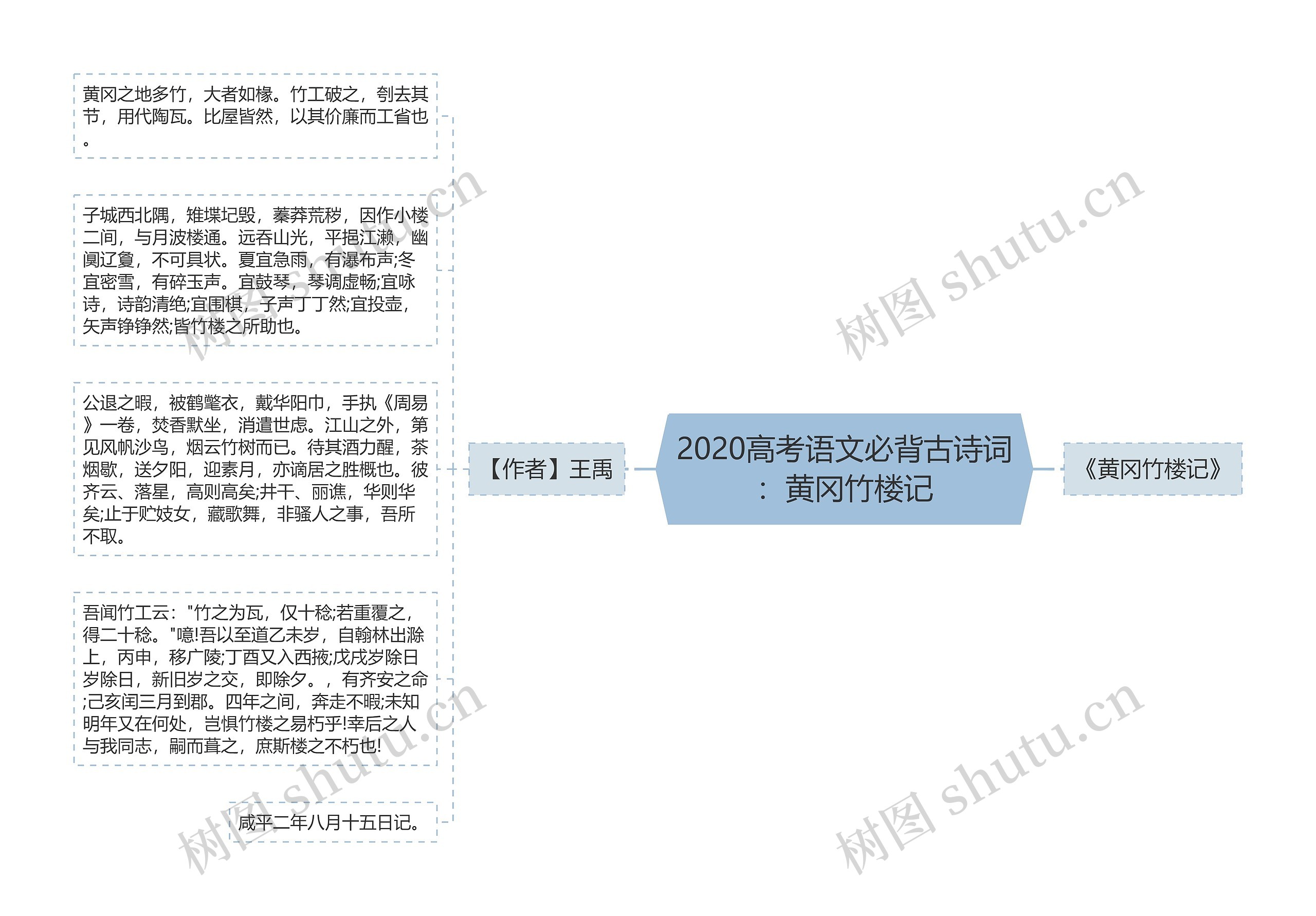 2020高考语文必背古诗词：黄冈竹楼记思维导图