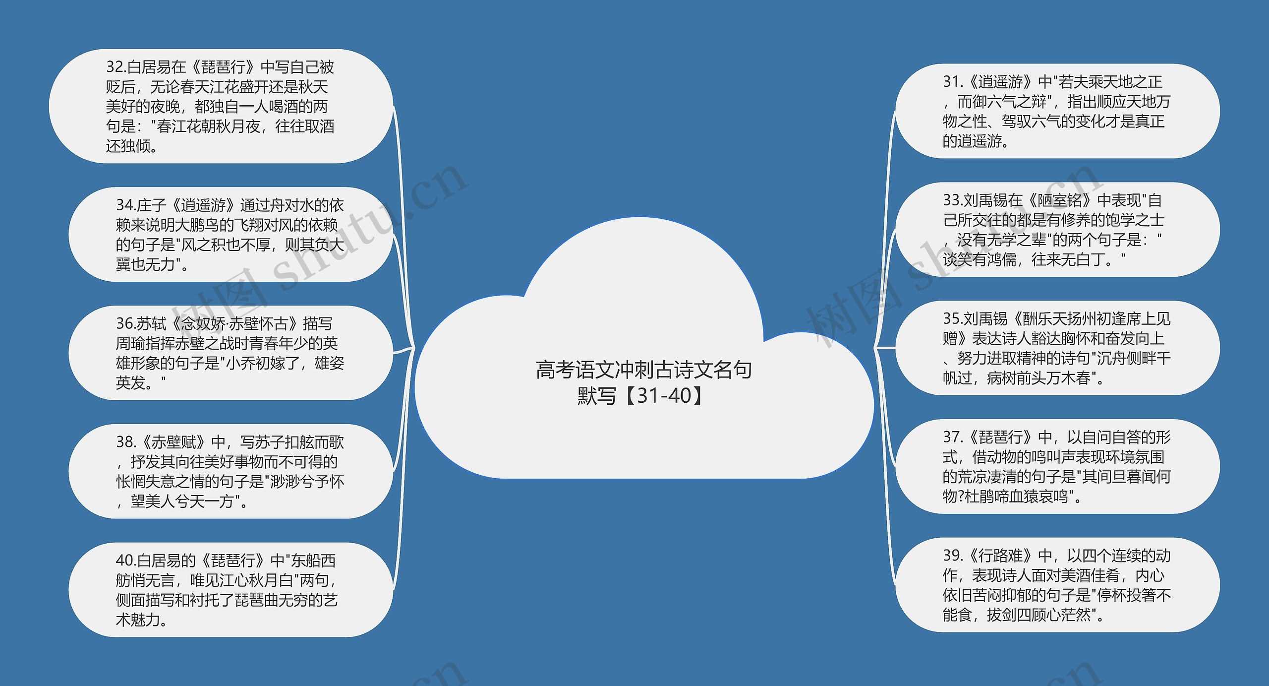 高考语文冲刺古诗文名句默写【31-40】思维导图