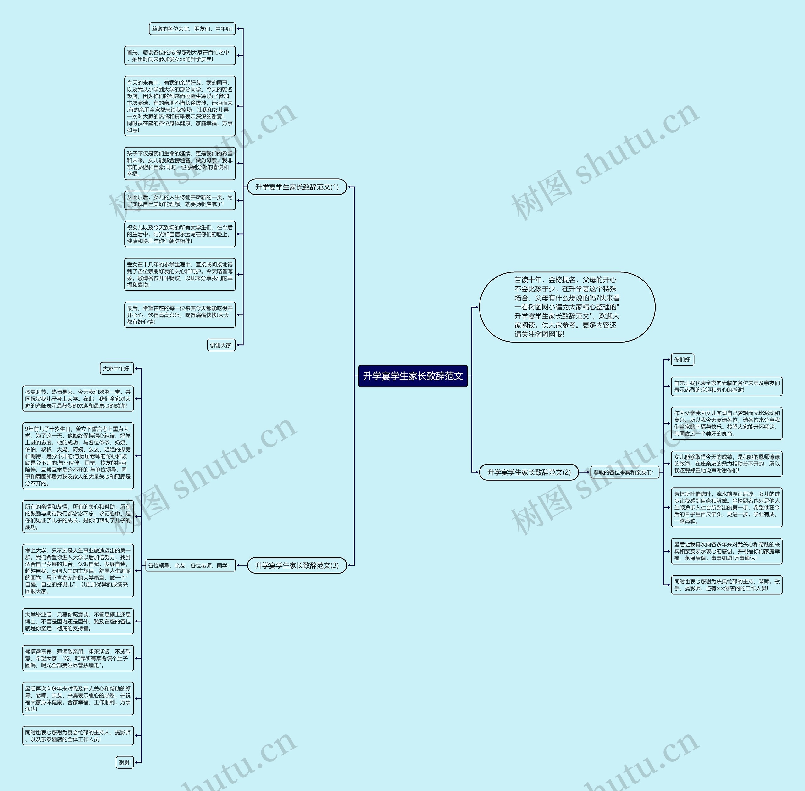 升学宴学生家长致辞范文思维导图