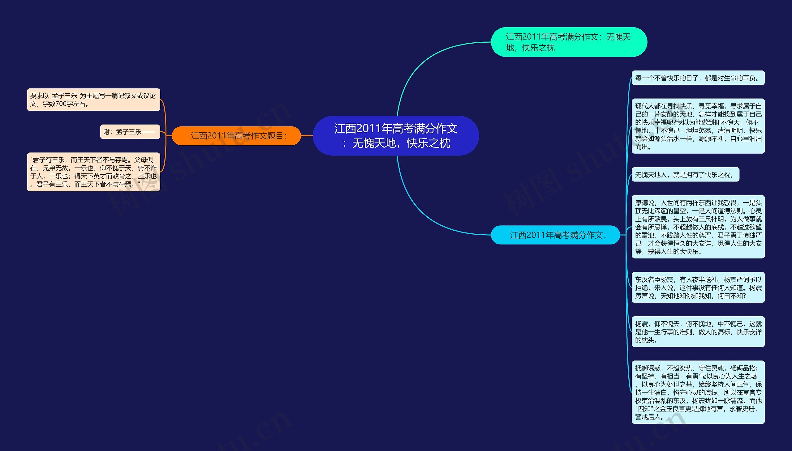 江西2011年高考满分作文：无愧天地，快乐之枕思维导图