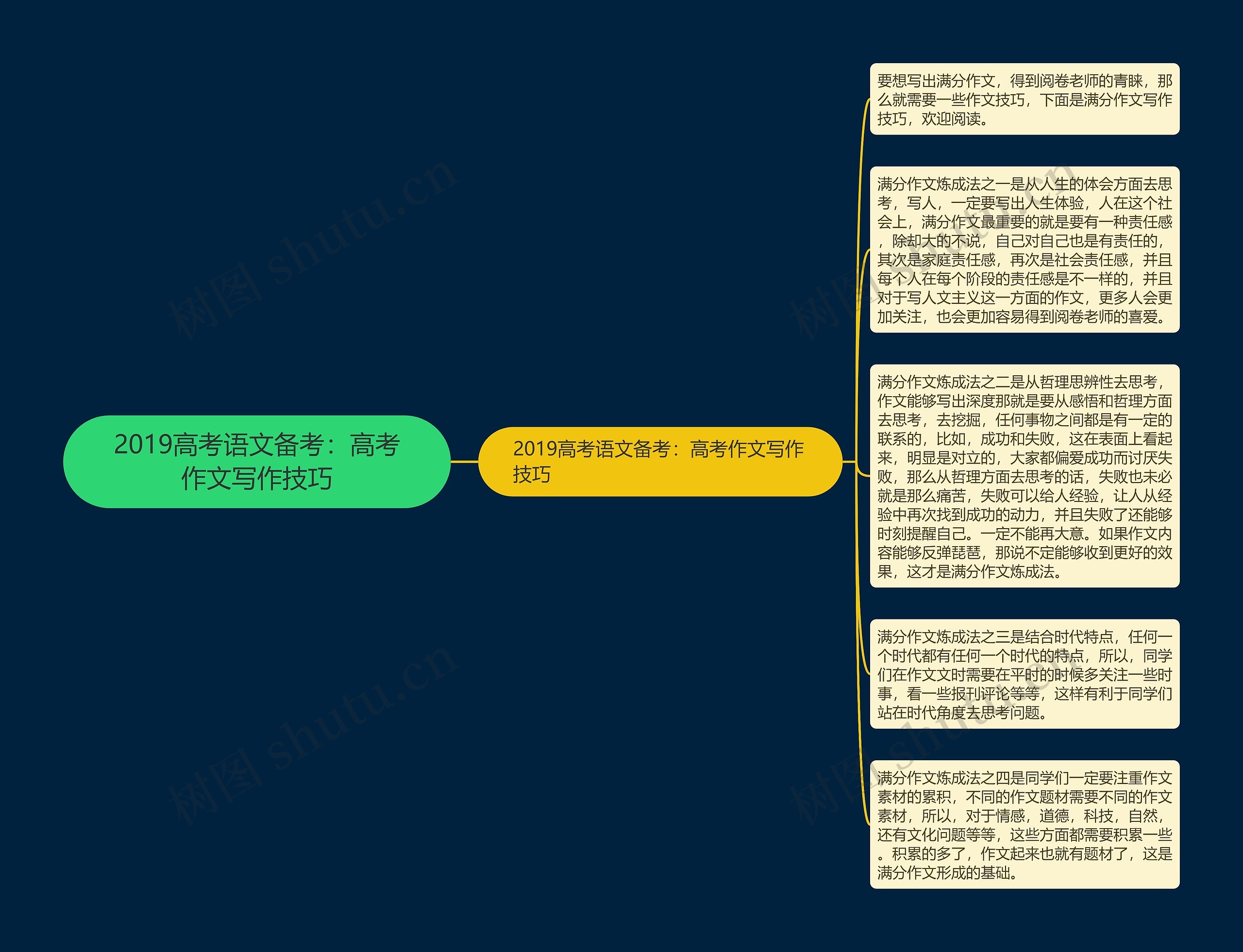 2019高考语文备考：高考作文写作技巧思维导图