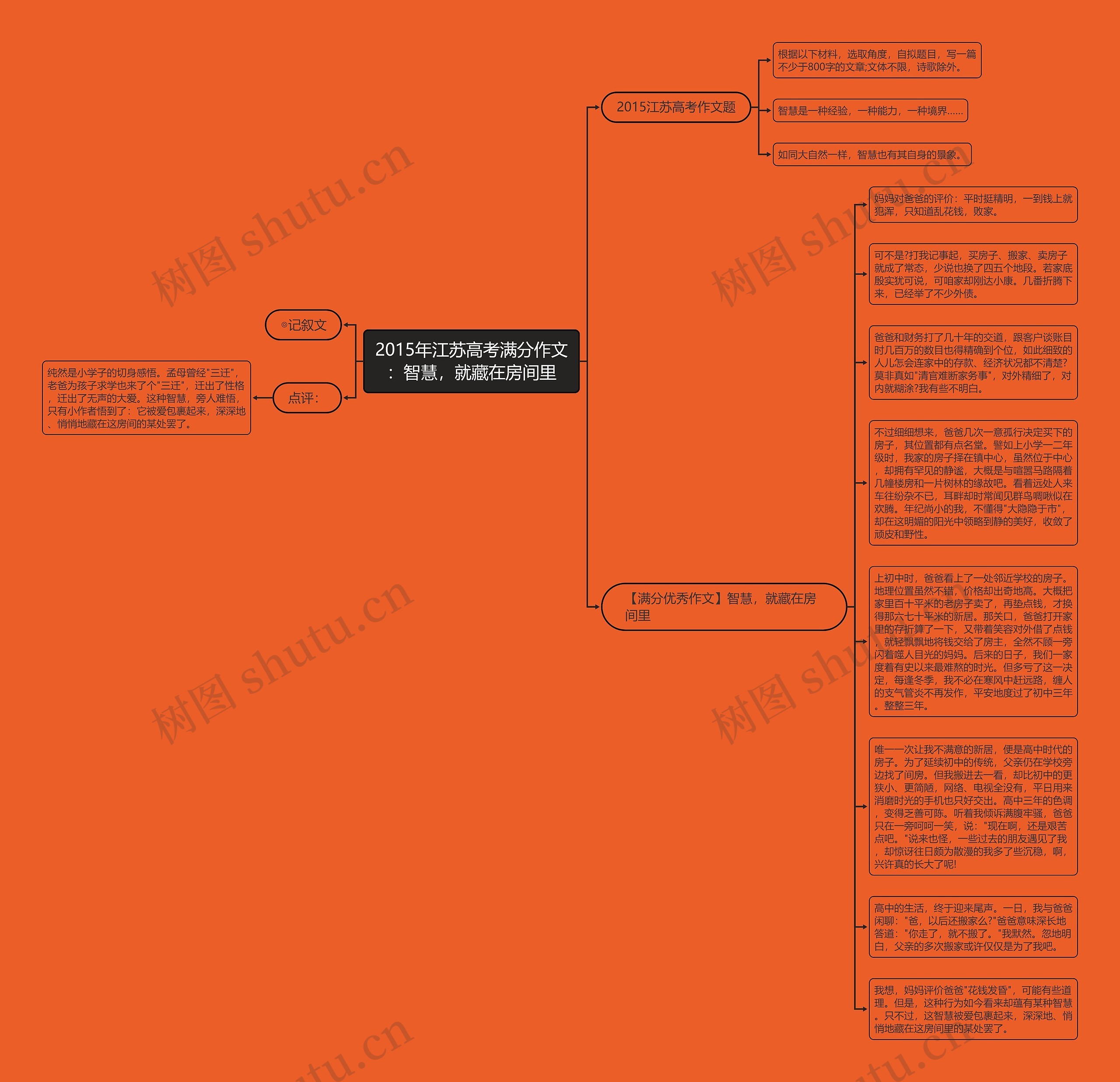 2015年江苏高考满分作文：智慧，就藏在房间里思维导图