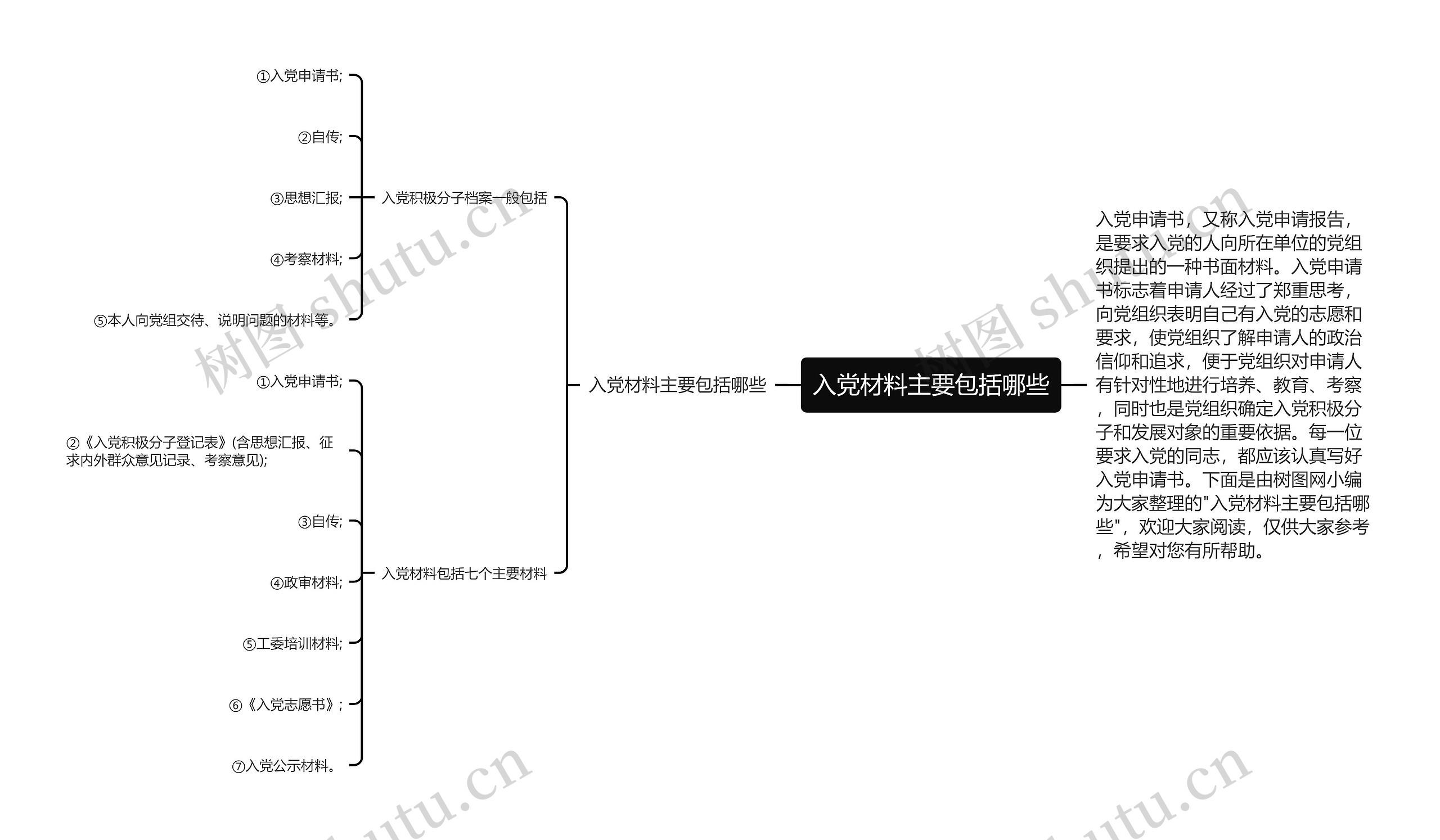 入党材料主要包括哪些思维导图