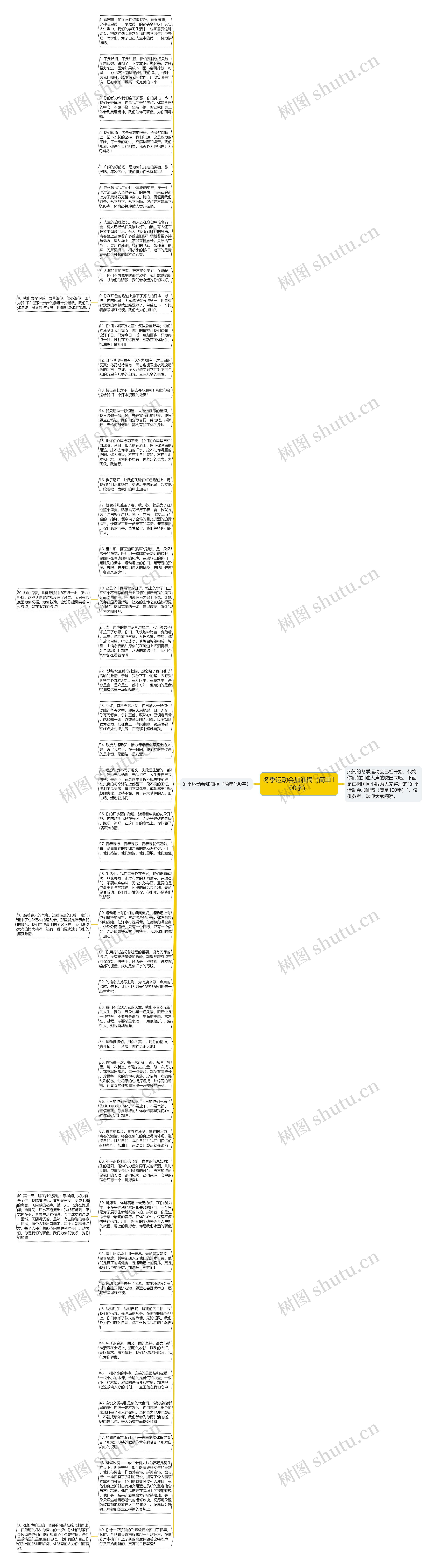 冬季运动会加油稿（简单100字）思维导图